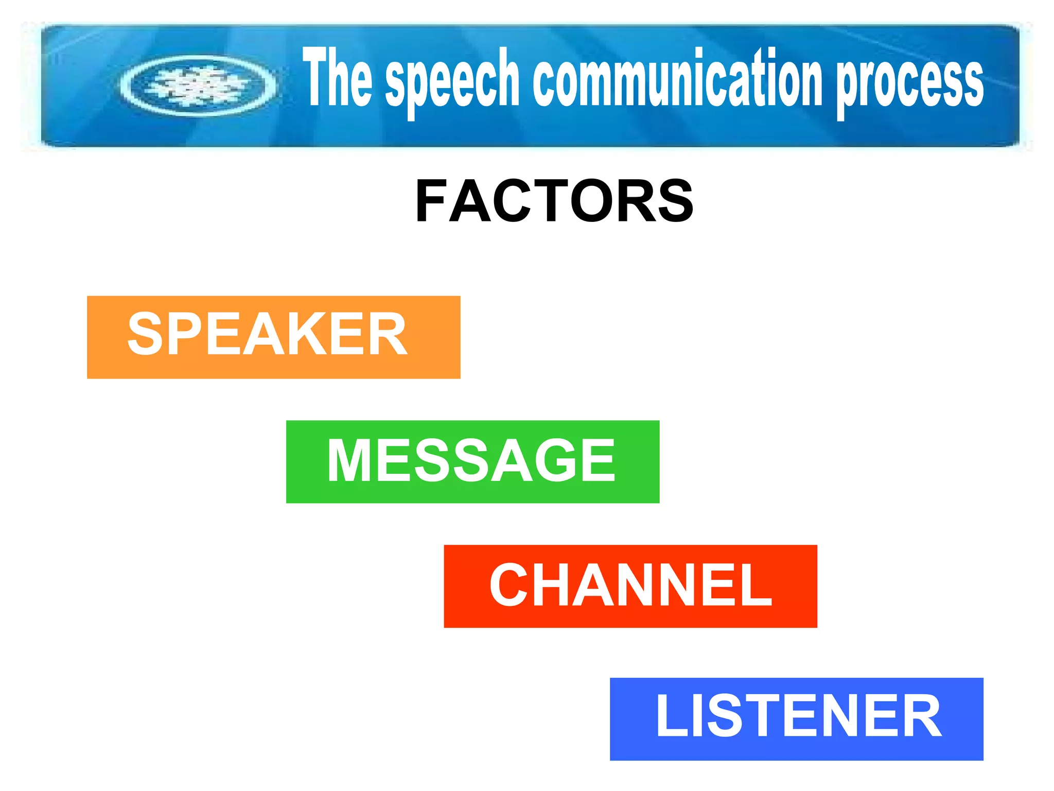 The speech communication process FACTORS SPEAKER MESSAGE CHANNEL LISTENER