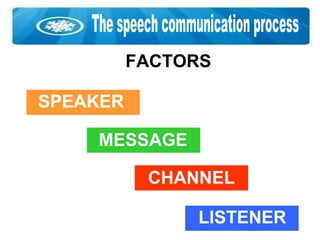 The speech communication process FACTORS SPEAKER MESSAGE CHANNEL LISTENER 