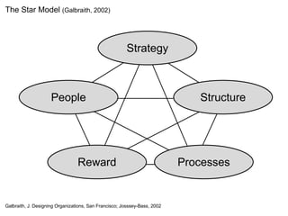 Strategy People Structure Processes Reward The Star Model  (Galbraith, 2002) Galbraith, J. Designing Organizations, San Francisco; Josssey-Bass, 2002  