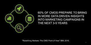 "Redefning Markets: The CMO Point of View" IBM, 2016.
60% OF CMOS PREPARE TO BRING
IN MORE DATA DRIVEN INSIGHTS
INTO MARKE...