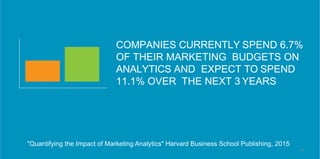 "Quantifying the Impact of Marketing Analytics" Harvard Business School Publishing, 2015
COMPANIES CURRENTLY SPEND 6.7%
OF...