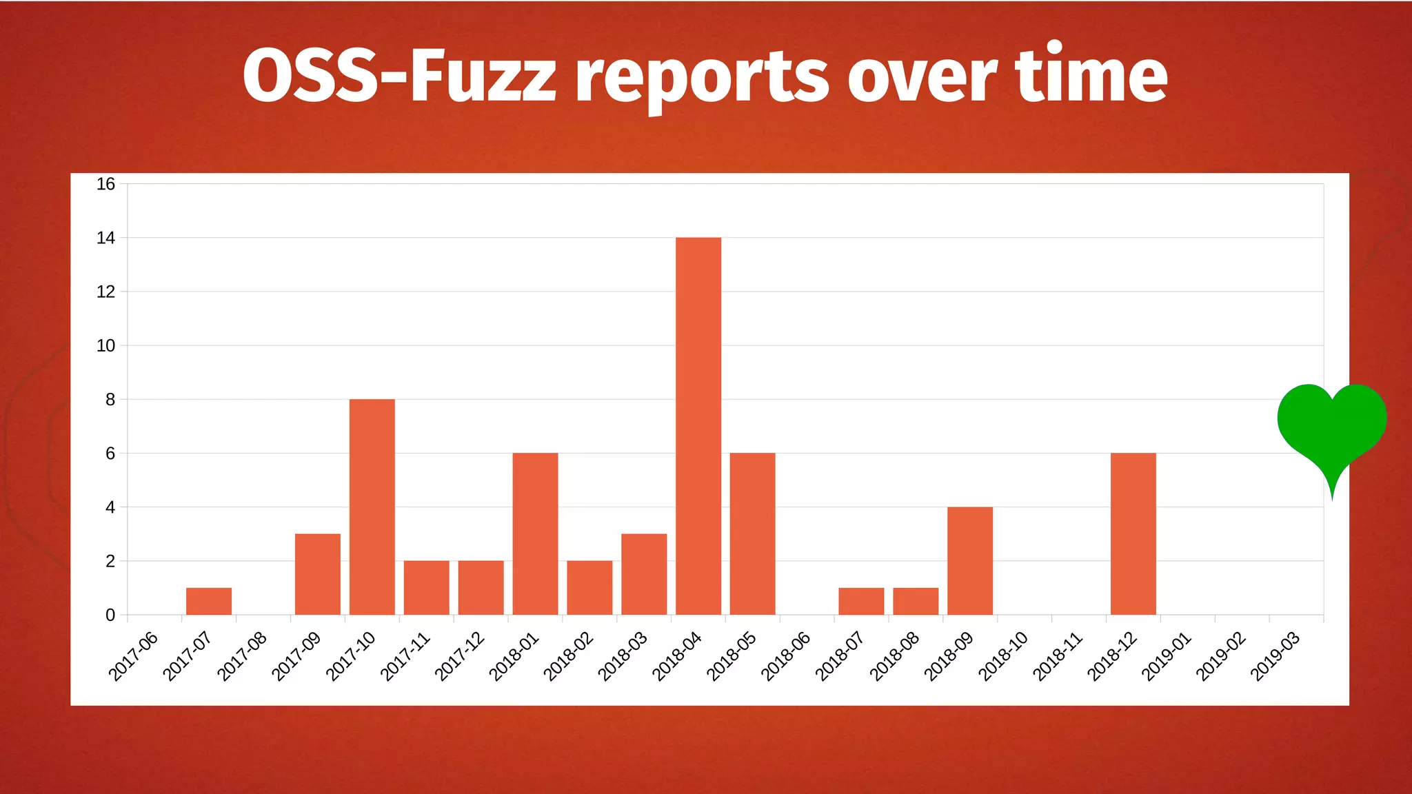 OSS-Fuzz reports over time
2017-06
2017-07
2017-08
2017-09
2017-10
2017-11
2017-12
2018-01
2018-02
2018-03
2018-04
2018-05
2018-06
2018-07
2018-08
2018-09
2018-10
2018-11
2018-12
2019-01
2019-02
2019-03
0
2
4
6
8
10
12
14
16
 