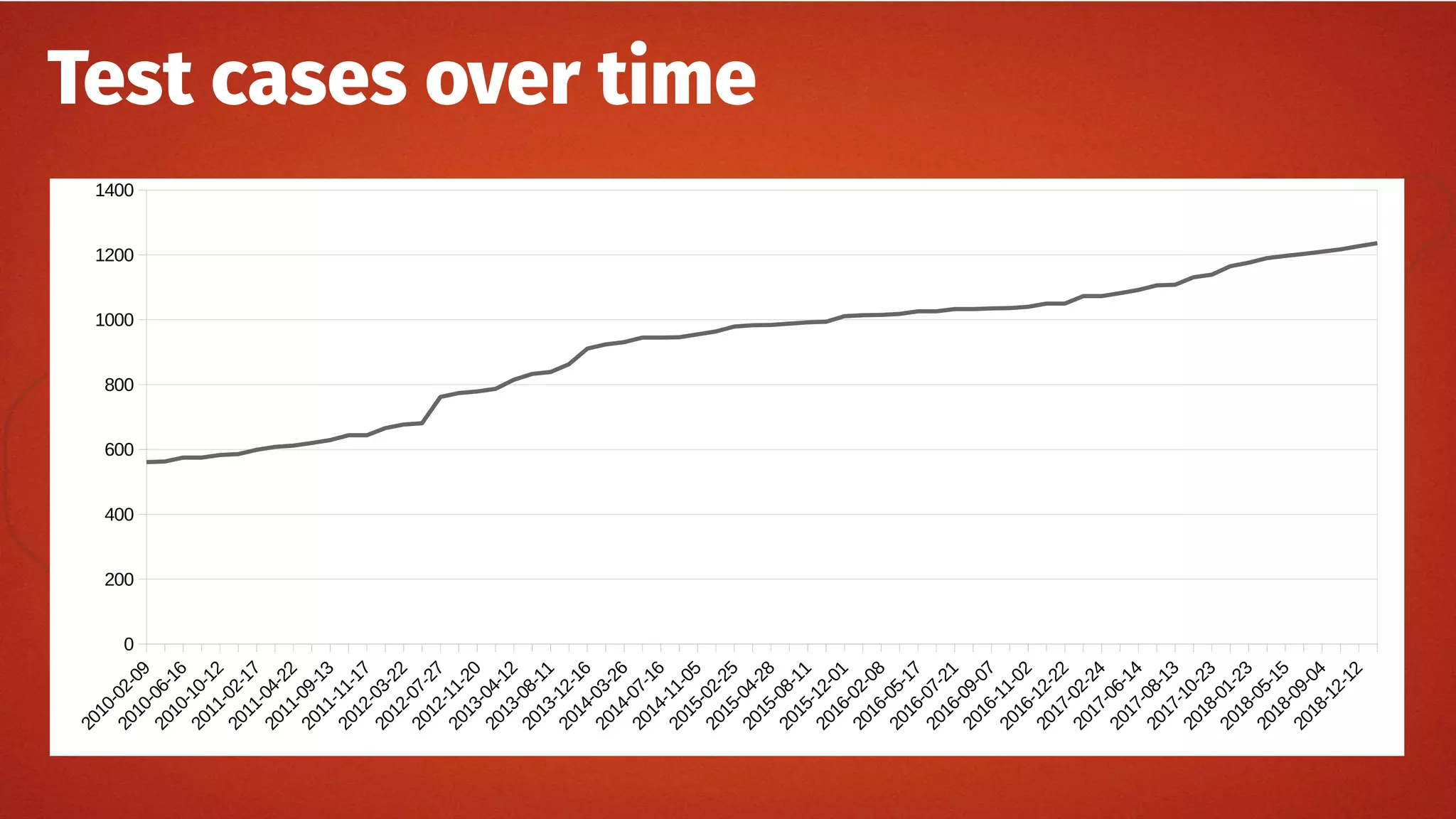 Test cases over time
2010-02-09
2010-06-16
2010-10-12
2011-02-17
2011-04-22
2011-09-13
2011-11-17
2012-03-22
2012-07-27
2012-11-20
2013-04-12
2013-08-11
2013-12-16
2014-03-26
2014-07-16
2014-11-05
2015-02-25
2015-04-28
2015-08-11
2015-12-01
2016-02-08
2016-05-17
2016-07-21
2016-09-07
2016-11-02
2016-12-22
2017-02-24
2017-06-14
2017-08-13
2017-10-23
2018-01-23
2018-05-15
2018-09-04
2018-12-12
0
200
400
600
800
1000
1200
1400
 