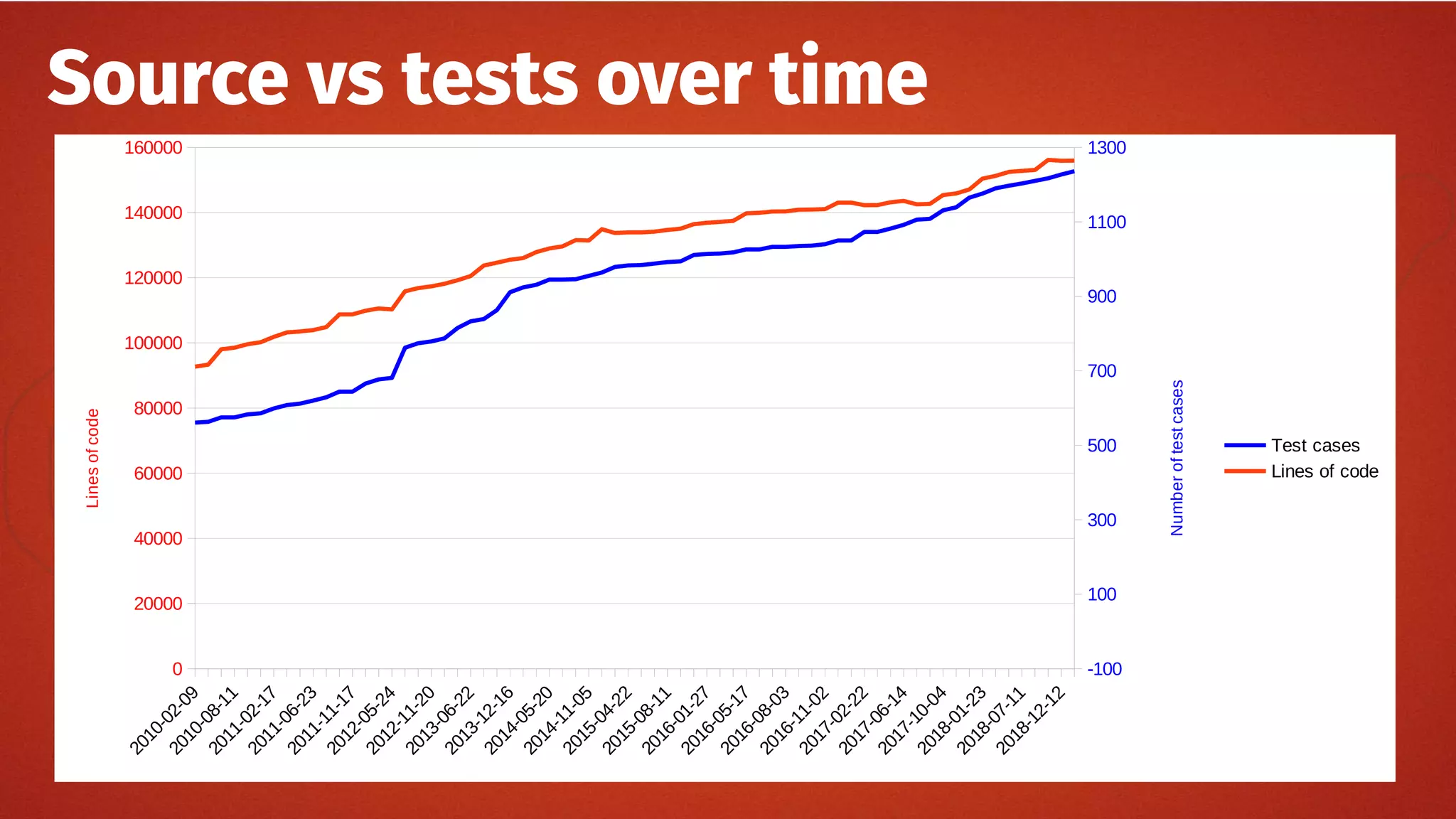 Source vs tests over time
2010-02-09
2010-08-11
2011-02-17
2011-06-23
2011-11-17
2012-05-24
2012-11-20
2013-06-22
2013-12-16
2014-05-20
2014-11-05
2015-04-22
2015-08-11
2016-01-27
2016-05-17
2016-08-03
2016-11-02
2017-02-22
2017-06-14
2017-10-04
2018-01-23
2018-07-11
2018-12-12
0
20000
40000
60000
80000
100000
120000
140000
160000
-100
100
300
500
700
900
1100
1300
Test cases
Lines of code
Linesofcode
Numberoftestcases
 
