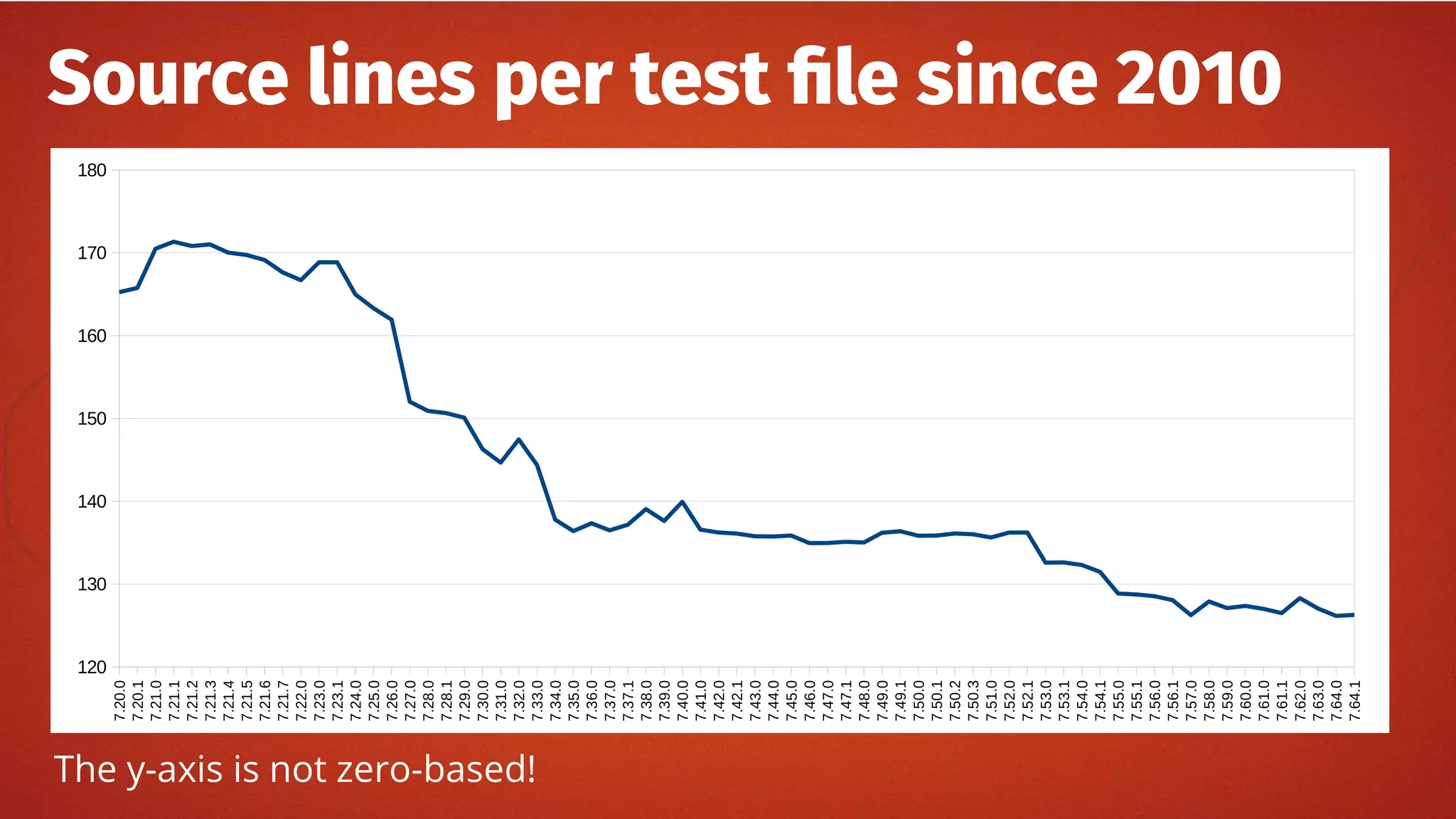 Source lines per test file since 20107.20.0
7.20.1
7.21.0
7.21.1
7.21.2
7.21.3
7.21.4
7.21.5
7.21.6
7.21.7
7.22.0
7.23.0
7.23.1
7.24.0
7.25.0
7.26.0
7.27.0
7.28.0
7.28.1
7.29.0
7.30.0
7.31.0
7.32.0
7.33.0
7.34.0
7.35.0
7.36.0
7.37.0
7.37.1
7.38.0
7.39.0
7.40.0
7.41.0
7.42.0
7.42.1
7.43.0
7.44.0
7.45.0
7.46.0
7.47.0
7.47.1
7.48.0
7.49.0
7.49.1
7.50.0
7.50.1
7.50.2
7.50.3
7.51.0
7.52.0
7.52.1
7.53.0
7.53.1
7.54.0
7.54.1
7.55.0
7.55.1
7.56.0
7.56.1
7.57.0
7.58.0
7.59.0
7.60.0
7.61.0
7.61.1
7.62.0
7.63.0
7.64.0
7.64.1
120
130
140
150
160
170
180
The y-axis is not zero-based!
 
