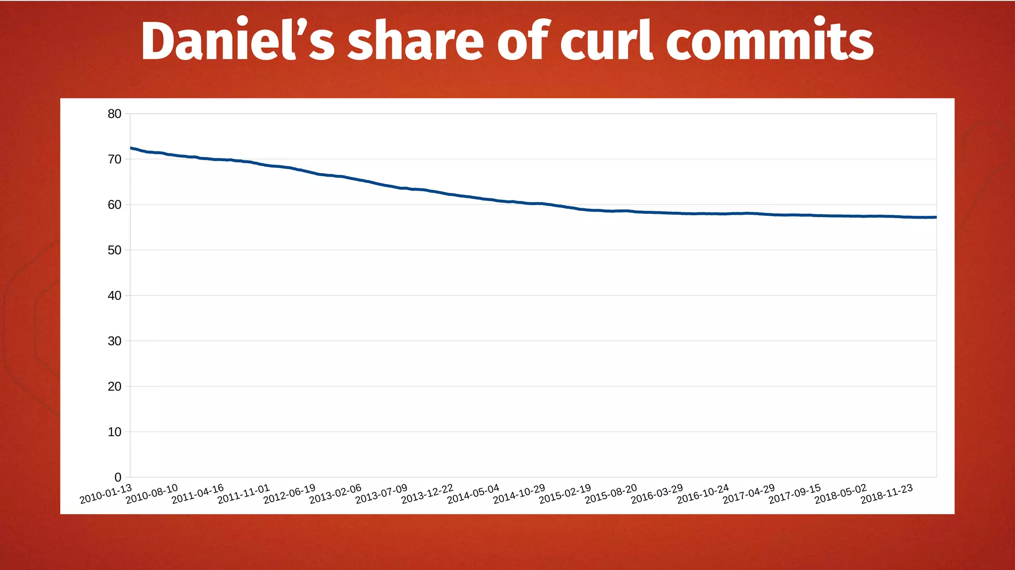 Daniel’s share of curl commits
2010-01-13
2010-08-10
2011-04-16
2011-11-01
2012-06-19
2013-02-06
2013-07-09
2013-12-22
2014-05-04
2014-10-29
2015-02-19
2015-08-20
2016-03-29
2016-10-24
2017-04-29
2017-09-15
2018-05-02
2018-11-23
0
10
20
30
40
50
60
70
80
 