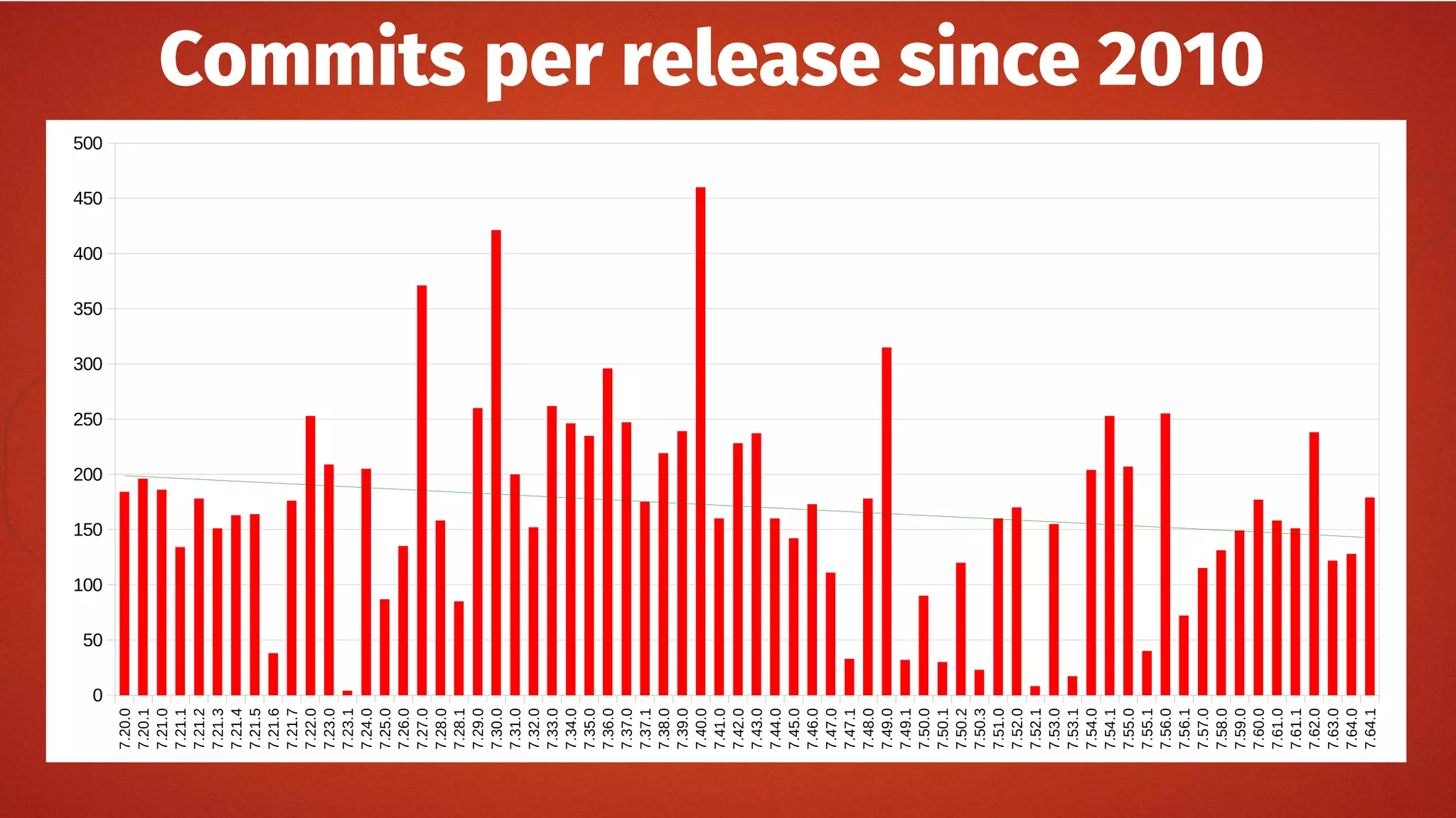 Commits per release since 2010
7.20.0
7.20.1
7.21.0
7.21.1
7.21.2
7.21.3
7.21.4
7.21.5
7.21.6
7.21.7
7.22.0
7.23.0
7.23.1
7.24.0
7.25.0
7.26.0
7.27.0
7.28.0
7.28.1
7.29.0
7.30.0
7.31.0
7.32.0
7.33.0
7.34.0
7.35.0
7.36.0
7.37.0
7.37.1
7.38.0
7.39.0
7.40.0
7.41.0
7.42.0
7.43.0
7.44.0
7.45.0
7.46.0
7.47.0
7.47.1
7.48.0
7.49.0
7.49.1
7.50.0
7.50.1
7.50.2
7.50.3
7.51.0
7.52.0
7.52.1
7.53.0
7.53.1
7.54.0
7.54.1
7.55.0
7.55.1
7.56.0
7.56.1
7.57.0
7.58.0
7.59.0
7.60.0
7.61.0
7.61.1
7.62.0
7.63.0
7.64.0
7.64.1
0
50
100
150
200
250
300
350
400
450
500
 