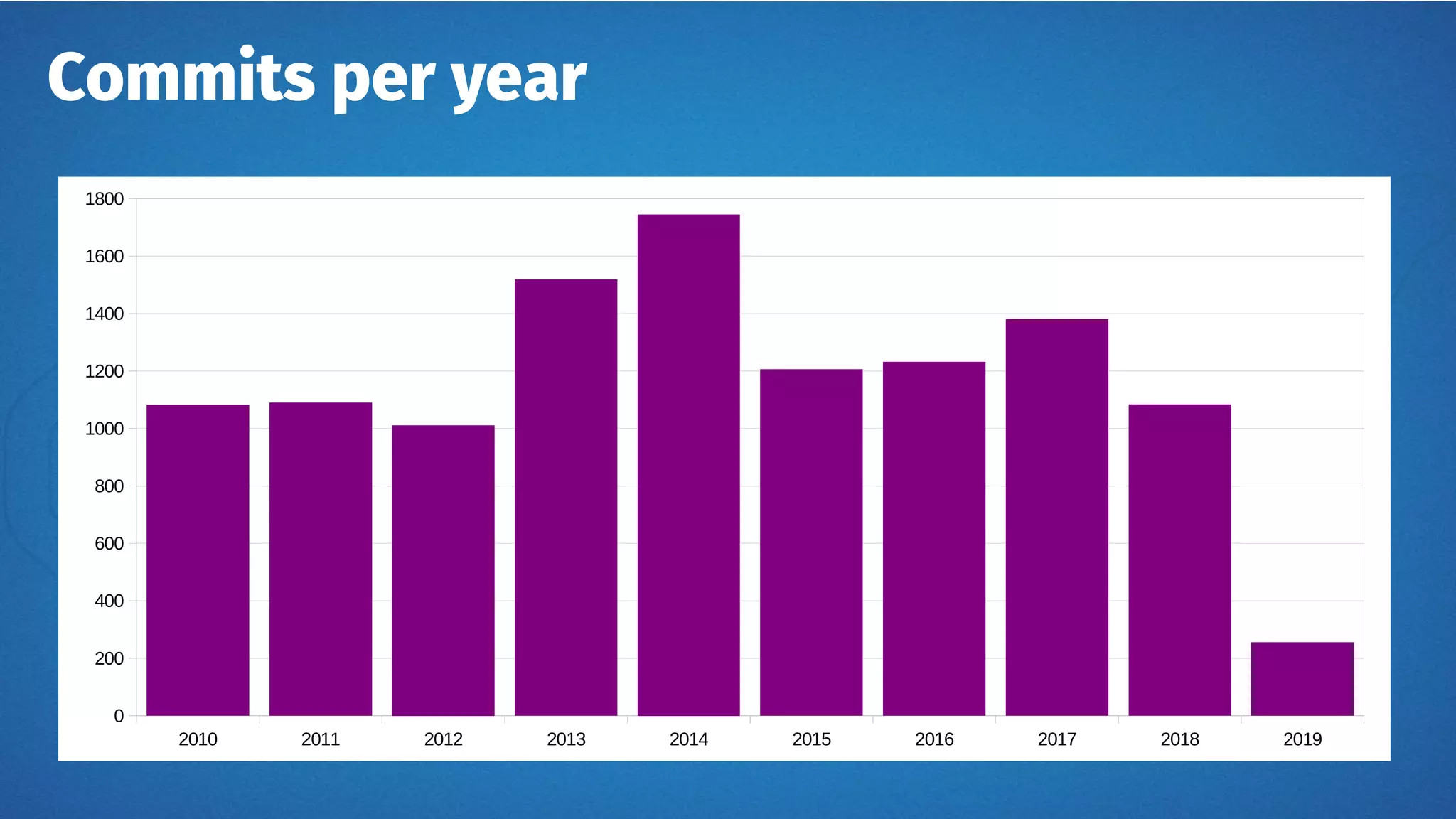 Commits per year
2010 2011 2012 2013 2014 2015 2016 2017 2018 2019
0
200
400
600
800
1000
1200
1400
1600
1800
 
