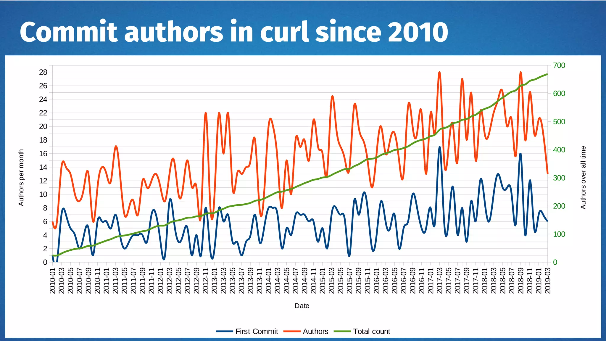 Commit authors in curl since 20102010-01
2010-03
2010-05
2010-07
2010-09
2010-11
2011-01
2011-03
2011-05
2011-07
2011-09
2011-11
2012-01
2012-03
2012-05
2012-07
2012-09
2012-11
2013-01
2013-03
2013-05
2013-07
2013-09
2013-11
2014-01
2014-03
2014-05
2014-07
2014-09
2014-11
2015-01
2015-03
2015-05
2015-07
2015-09
2015-11
2016-01
2016-03
2016-05
2016-07
2016-09
2016-11
2017-01
2017-03
2017-05
2017-07
2017-09
2017-11
2018-01
2018-03
2018-05
2018-07
2018-09
2018-11
2019-01
2019-03
0
2
4
6
8
10
12
14
16
18
20
22
24
26
28
0
100
200
300
400
500
600
700
First Commit Authors Total count
Date
Authorspermonth
Authorsoveralltime
 