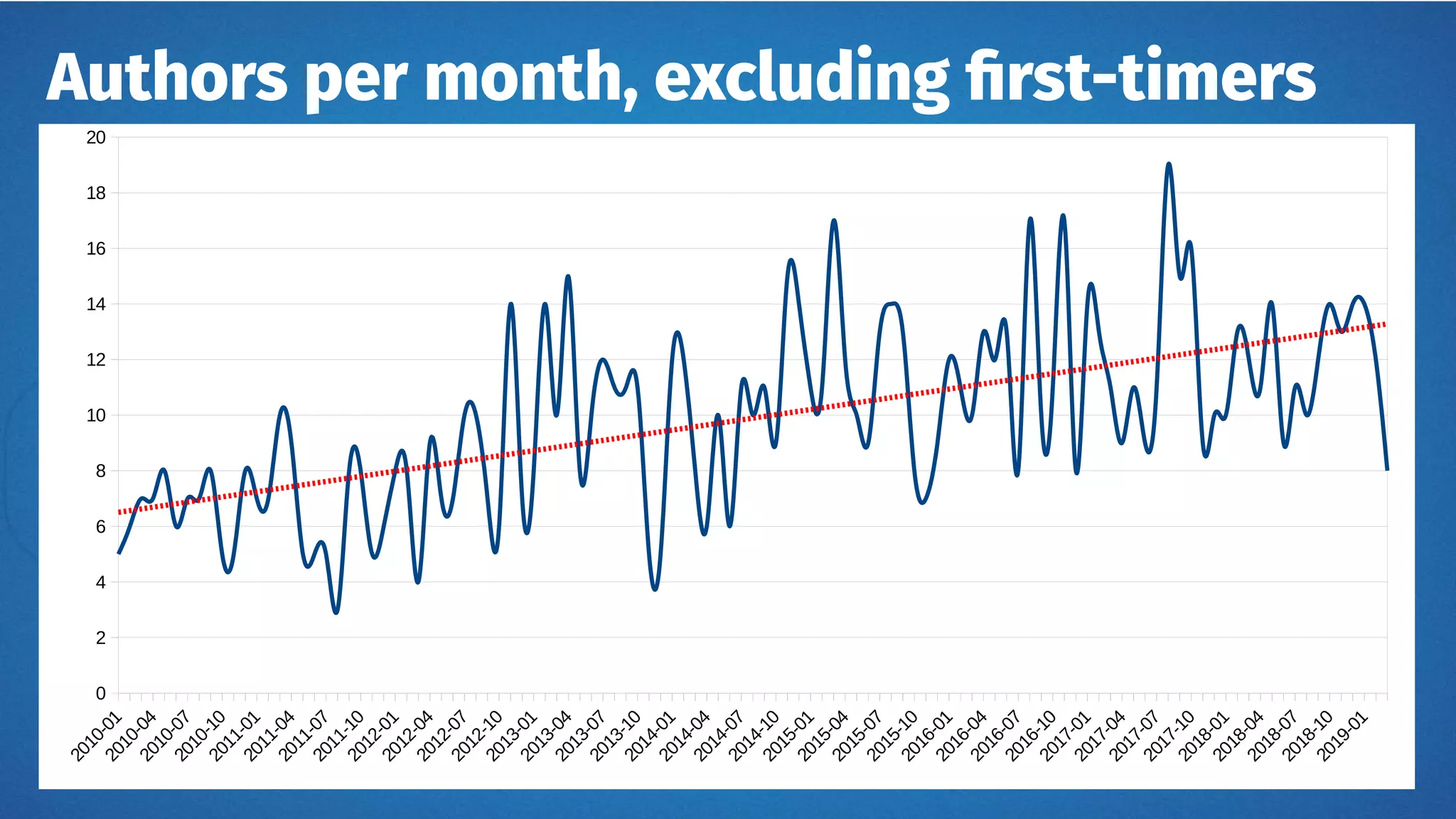 Authors per month, excluding first-timers
2010-01
2010-04
2010-07
2010-10
2011-01
2011-04
2011-07
2011-10
2012-01
2012-04
2012-07
2012-10
2013-01
2013-04
2013-07
2013-10
2014-01
2014-04
2014-07
2014-10
2015-01
2015-04
2015-07
2015-10
2016-01
2016-04
2016-07
2016-10
2017-01
2017-04
2017-07
2017-10
2018-01
2018-04
2018-07
2018-10
2019-01
0
2
4
6
8
10
12
14
16
18
20
 