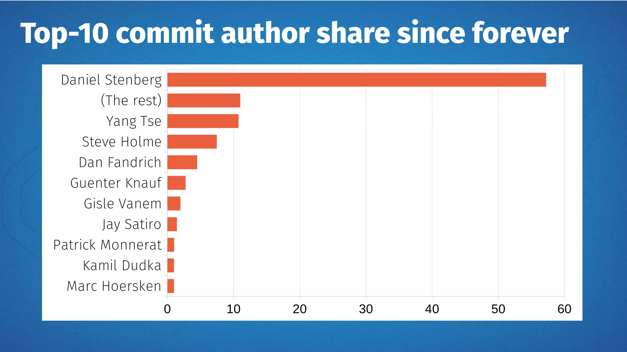 Top-10 commit author share since forever
Marc Hoersken
Kamil Dudka
Patrick Monnerat
Jay Satiro
Gisle Vanem
Guenter Knauf
Dan Fandrich
Steve Holme
Yang Tse
(The rest)
Daniel Stenberg
0 10 20 30 40 50 60
 