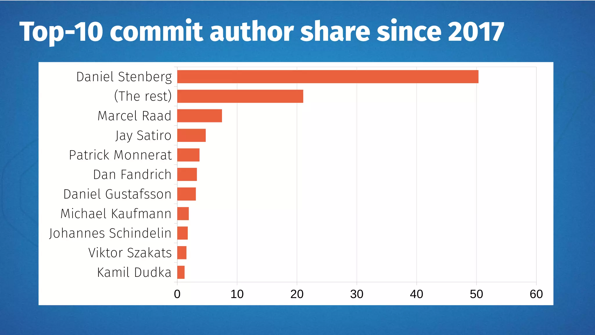 Top-10 commit author share since 2017
Kamil Dudka
Viktor Szakats
Johannes Schindelin
Michael Kaufmann
Daniel Gustafsson
Dan Fandrich
Patrick Monnerat
Jay Satiro
Marcel Raad
(The rest)
Daniel Stenberg
0 10 20 30 40 50 60
 
