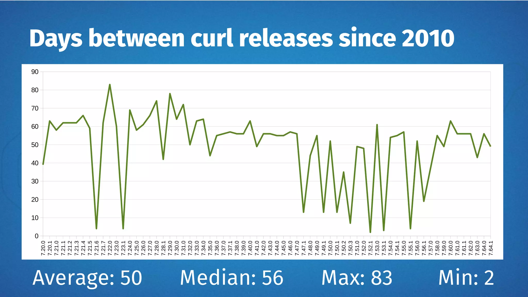 Days between curl releases since 2010
Average: 50 Median: 56
7.20.0
7.20.1
7.21.0
7.21.1
7.21.2
7.21.3
7.21.4
7.21.5
7.21.6
7.21.7
7.22.0
7.23.0
7.23.1
7.24.0
7.25.0
7.26.0
7.27.0
7.28.0
7.28.1
7.29.0
7.30.0
7.31.0
7.32.0
7.33.0
7.34.0
7.35.0
7.36.0
7.37.0
7.37.1
7.38.0
7.39.0
7.40.0
7.41.0
7.42.0
7.43.0
7.44.0
7.45.0
7.46.0
7.47.0
7.47.1
7.48.0
7.49.0
7.49.1
7.50.0
7.50.1
7.50.2
7.50.3
7.51.0
7.52.0
7.52.1
7.53.0
7.53.1
7.54.0
7.54.1
7.55.0
7.55.1
7.56.0
7.56.1
7.57.0
7.58.0
7.59.0
7.60.0
7.61.0
7.61.1
7.62.0
7.63.0
7.64.0
7.64.1
0
10
20
30
40
50
60
70
80
90
Max: 83 Min: 2
 