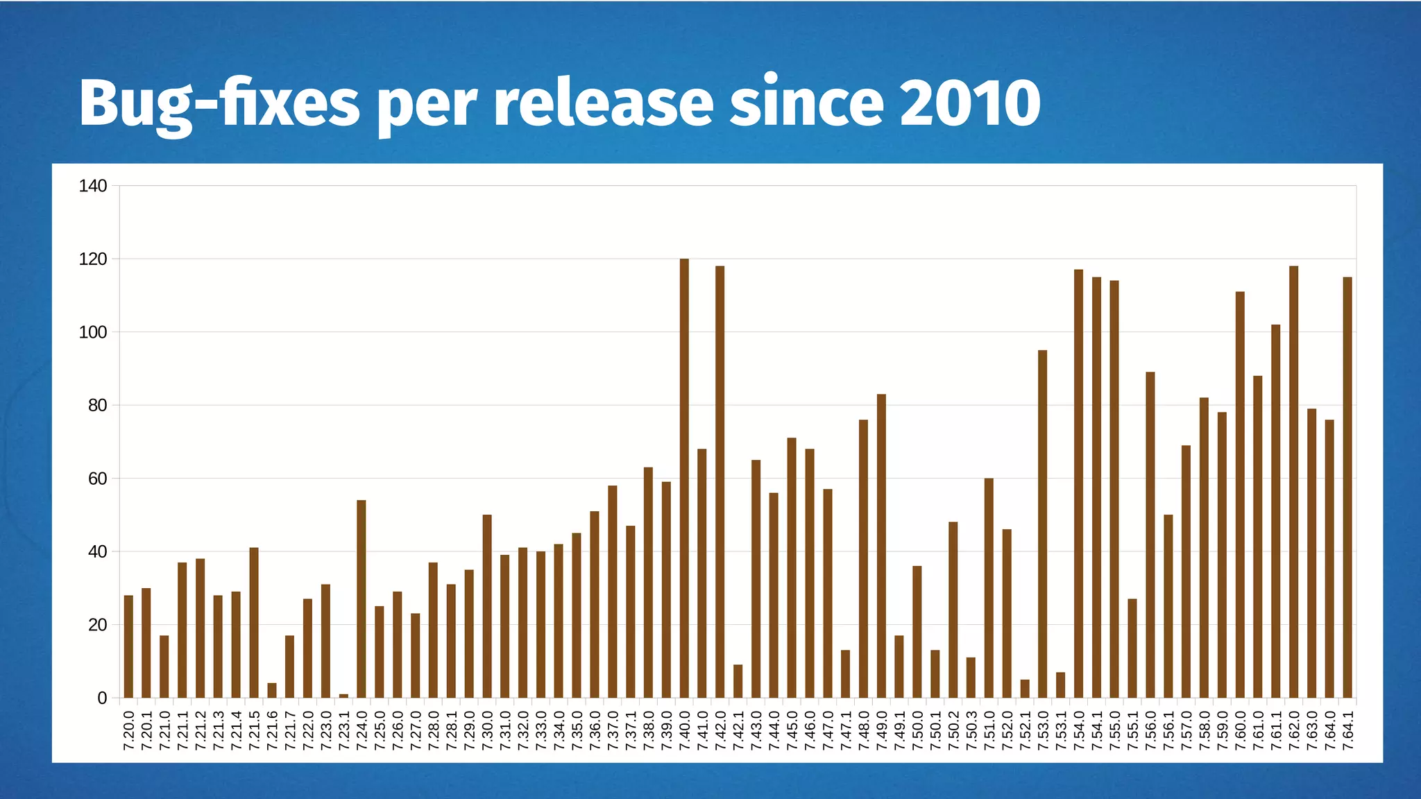 Bug-fixes per release since 20107.20.0
7.20.1
7.21.0
7.21.1
7.21.2
7.21.3
7.21.4
7.21.5
7.21.6
7.21.7
7.22.0
7.23.0
7.23.1
7.24.0
7.25.0
7.26.0
7.27.0
7.28.0
7.28.1
7.29.0
7.30.0
7.31.0
7.32.0
7.33.0
7.34.0
7.35.0
7.36.0
7.37.0
7.37.1
7.38.0
7.39.0
7.40.0
7.41.0
7.42.0
7.42.1
7.43.0
7.44.0
7.45.0
7.46.0
7.47.0
7.47.1
7.48.0
7.49.0
7.49.1
7.50.0
7.50.1
7.50.2
7.50.3
7.51.0
7.52.0
7.52.1
7.53.0
7.53.1
7.54.0
7.54.1
7.55.0
7.55.1
7.56.0
7.56.1
7.57.0
7.58.0
7.59.0
7.60.0
7.61.0
7.61.1
7.62.0
7.63.0
7.64.0
7.64.1
0
20
40
60
80
100
120
140
 