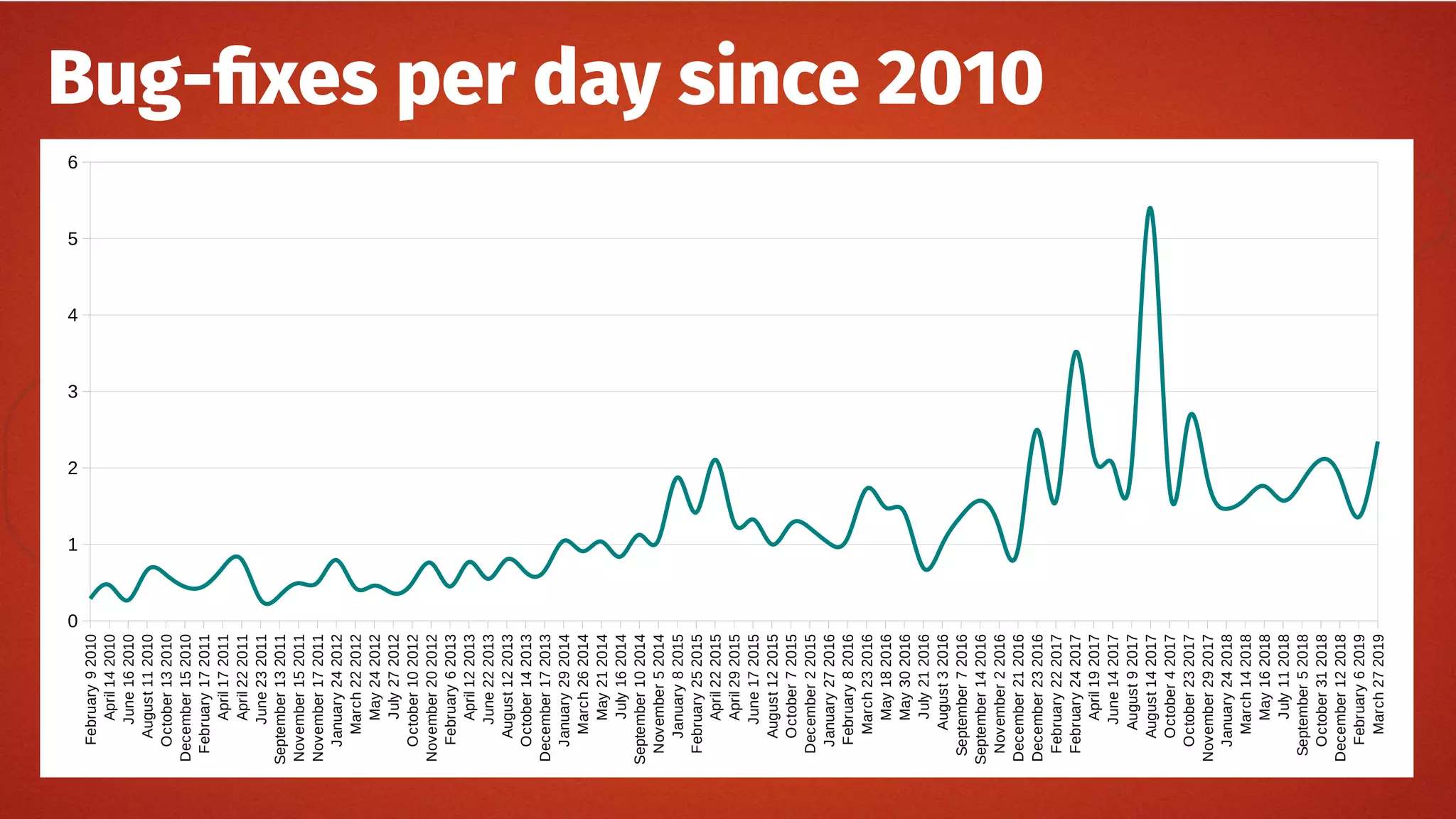 Bug-fixes per day since 2010February92010
April142010
June162010
August112010
October132010
December152010
February172011
April172011
April222011
June232011
September132011
November152011
November172011
January242012
March222012
May242012
July272012
October102012
November202012
February62013
April122013
June222013
August122013
October142013
December172013
January292014
March262014
May212014
July162014
September102014
November52014
January82015
February252015
April222015
April292015
June172015
August122015
October72015
December22015
January272016
February82016
March232016
May182016
May302016
July212016
August32016
September72016
September142016
November22016
December212016
December232016
February222017
February242017
April192017
June142017
August92017
August142017
October42017
October232017
November292017
January242018
March142018
May162018
July112018
September52018
October312018
December122018
February62019
March272019
0
1
2
3
4
5
6
 