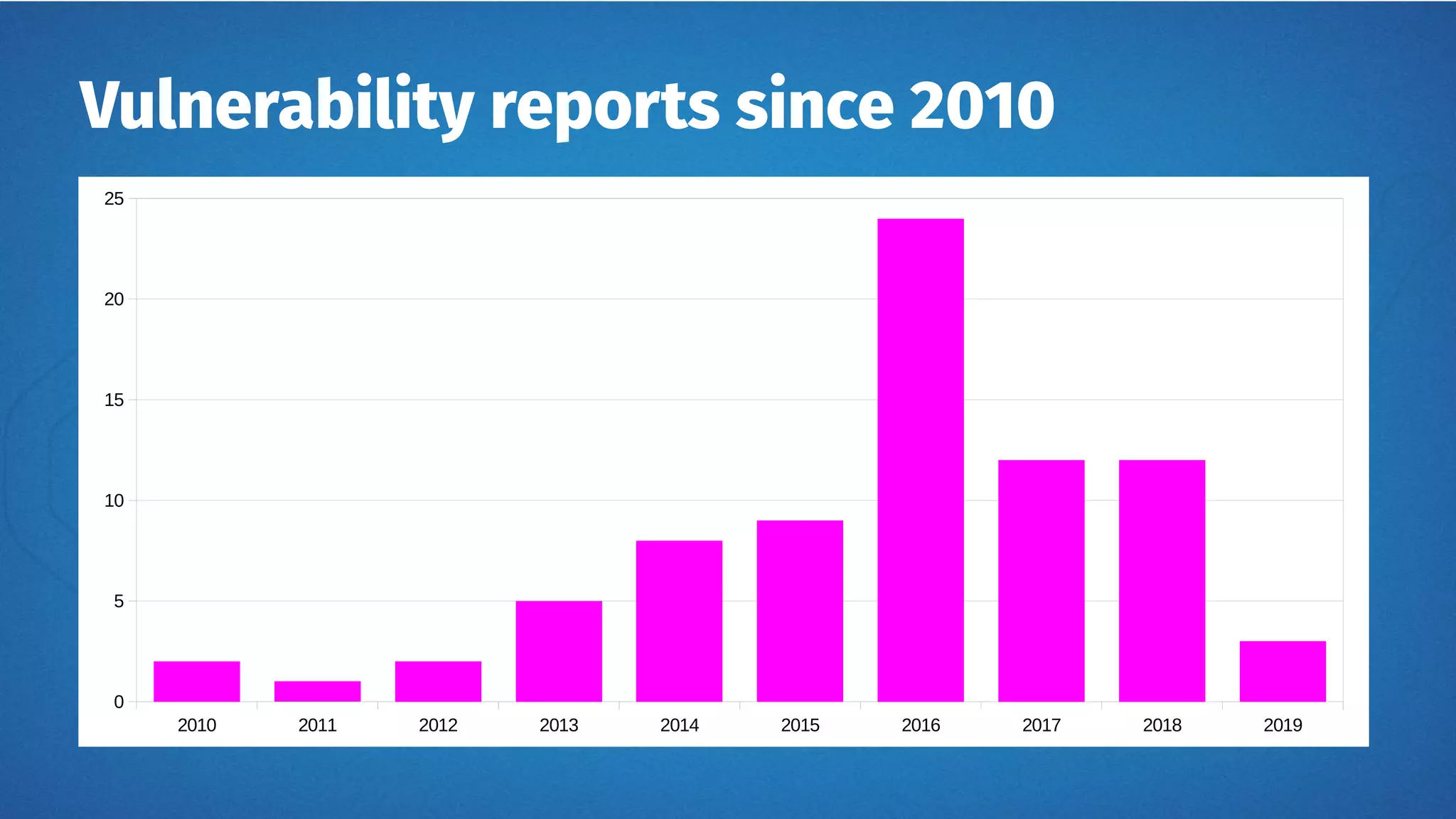 Vulnerability reports since 2010
2010 2011 2012 2013 2014 2015 2016 2017 2018 2019
0
5
10
15
20
25
 