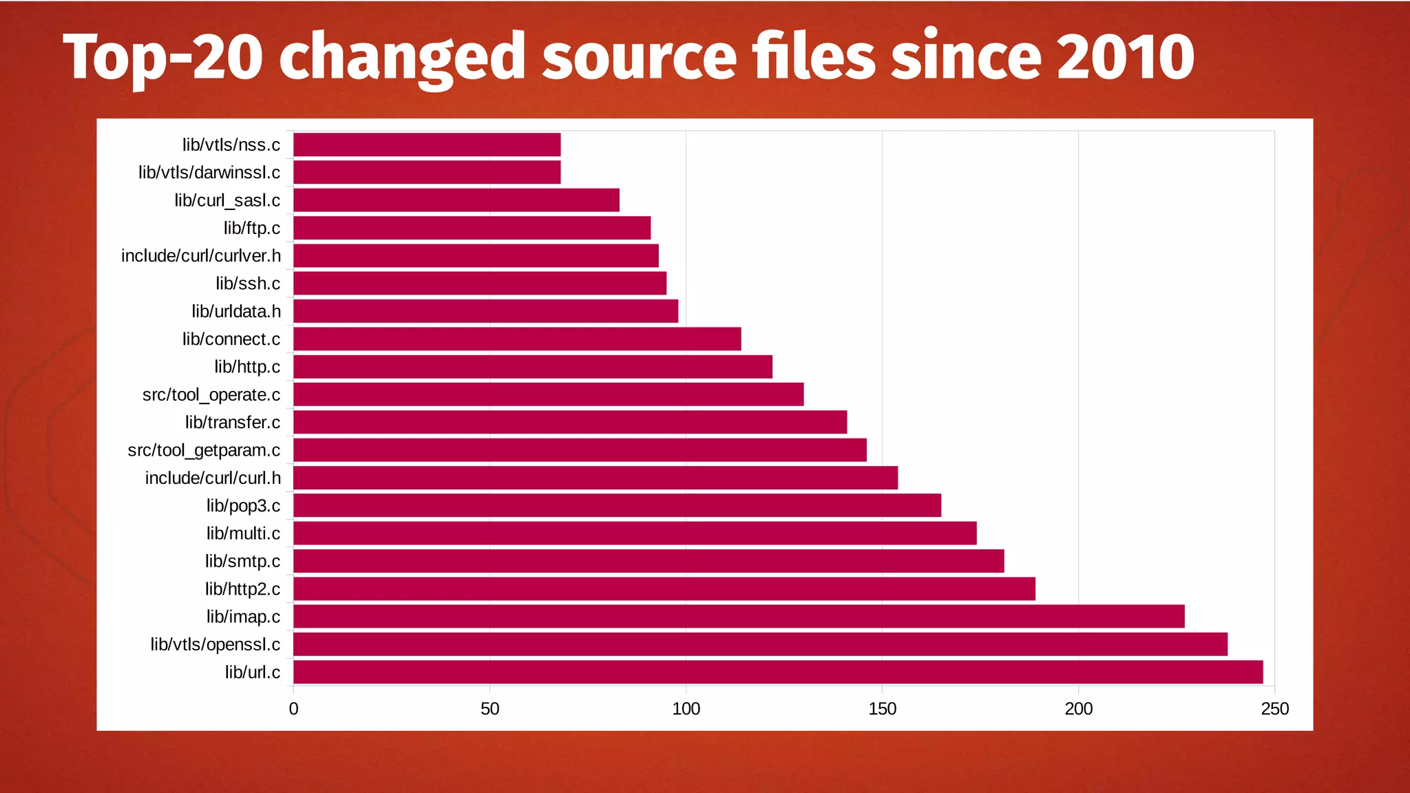 Top-20 changed source files since 2010
lib/url.c
lib/vtls/openssl.c
lib/imap.c
lib/http2.c
lib/smtp.c
lib/multi.c
lib/pop3.c
include/curl/curl.h
src/tool_getparam.c
lib/transfer.c
src/tool_operate.c
lib/http.c
lib/connect.c
lib/urldata.h
lib/ssh.c
include/curl/curlver.h
lib/ftp.c
lib/curl_sasl.c
lib/vtls/darwinssl.c
lib/vtls/nss.c
0 50 100 150 200 250
 