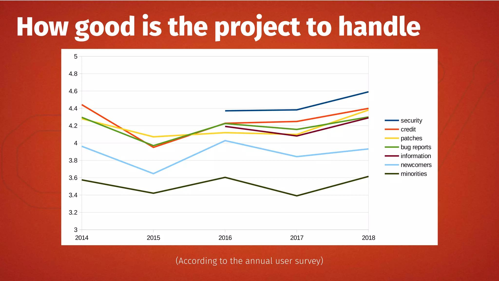 How good is the project to handle
2014 2015 2016 2017 2018
3
3.2
3.4
3.6
3.8
4
4.2
4.4
4.6
4.8
5
security
credit
patches
bug reports
information
newcomers
minorities
(According to the annual user survey)
 
