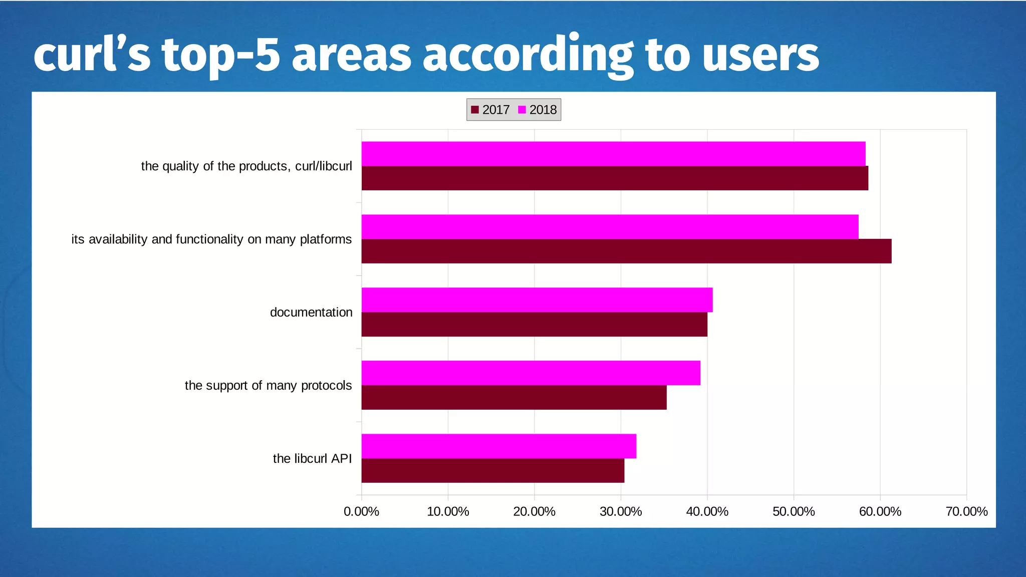 curl’s top-5 areas according to users
the libcurl API
the support of many protocols
documentation
its availability and functionality on many platforms
the quality of the products, curl/libcurl
0.00% 10.00% 20.00% 30.00% 40.00% 50.00% 60.00% 70.00%
2017 2018
 