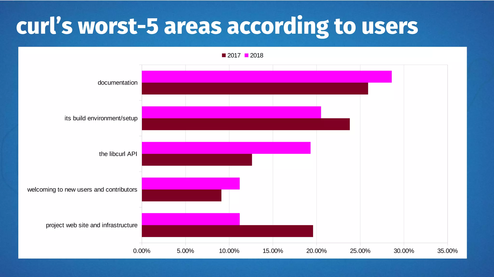 curl’s worst-5 areas according to users
project web site and infrastructure
welcoming to new users and contributors
the libcurl API
its build environment/setup
documentation
0.00% 5.00% 10.00% 15.00% 20.00% 25.00% 30.00% 35.00%
2017 2018
 