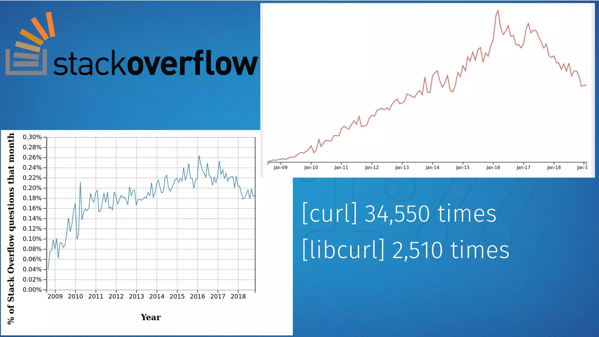 [curl] 34,550 times
[libcurl] 2,510 times
 
