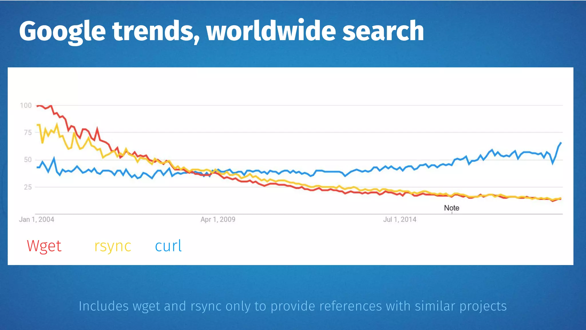 Google trends, worldwide search
Wget rsync curl
Includes wget and rsync only to provide references with similar projects
 