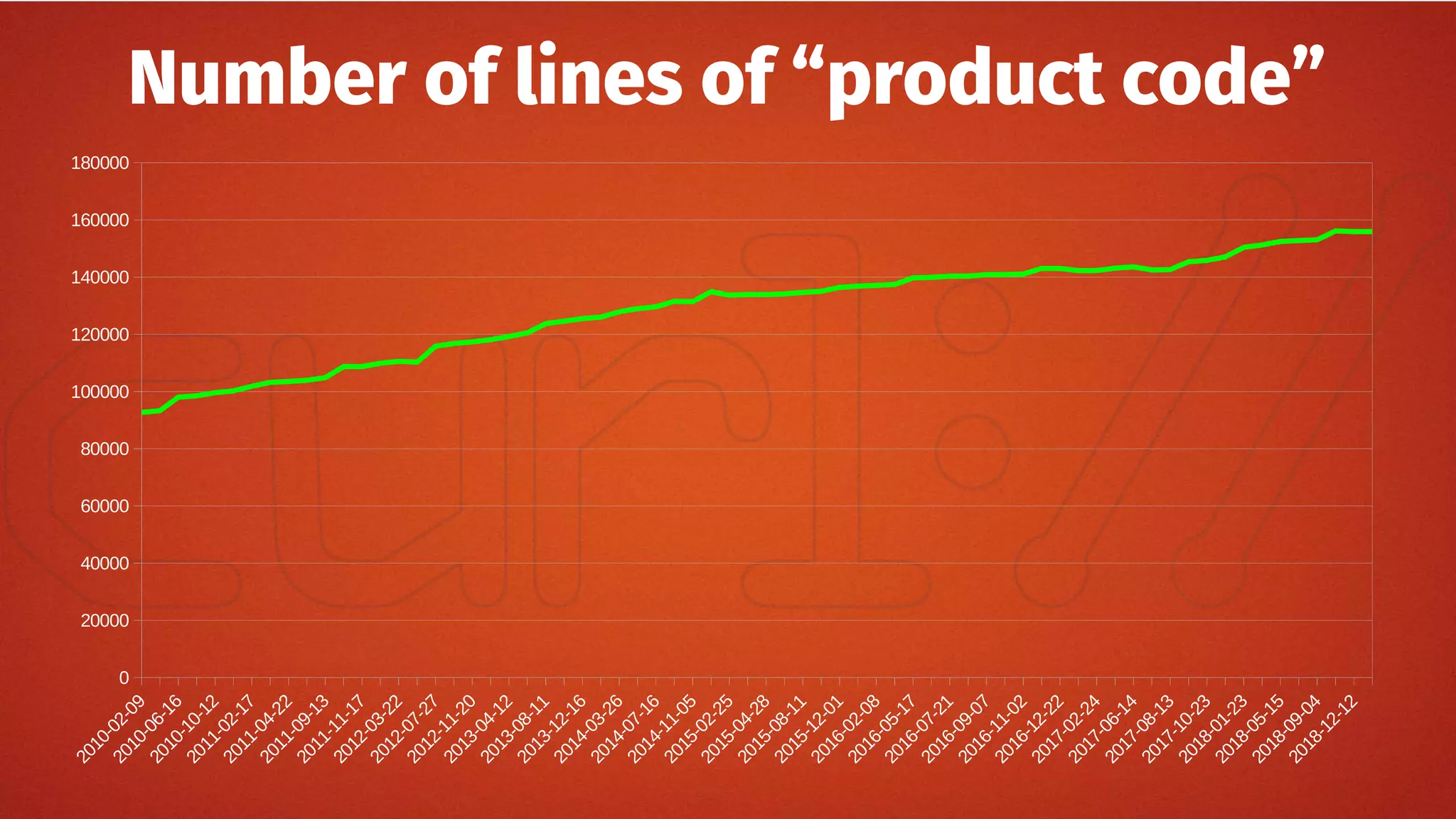 Number of lines of “product code”
2010-02-09
2010-06-16
2010-10-12
2011-02-17
2011-04-22
2011-09-13
2011-11-17
2012-03-22
2012-07-27
2012-11-20
2013-04-12
2013-08-11
2013-12-16
2014-03-26
2014-07-16
2014-11-05
2015-02-25
2015-04-28
2015-08-11
2015-12-01
2016-02-08
2016-05-17
2016-07-21
2016-09-07
2016-11-02
2016-12-22
2017-02-24
2017-06-14
2017-08-13
2017-10-23
2018-01-23
2018-05-15
2018-09-04
2018-12-12
0
20000
40000
60000
80000
100000
120000
140000
160000
180000
 