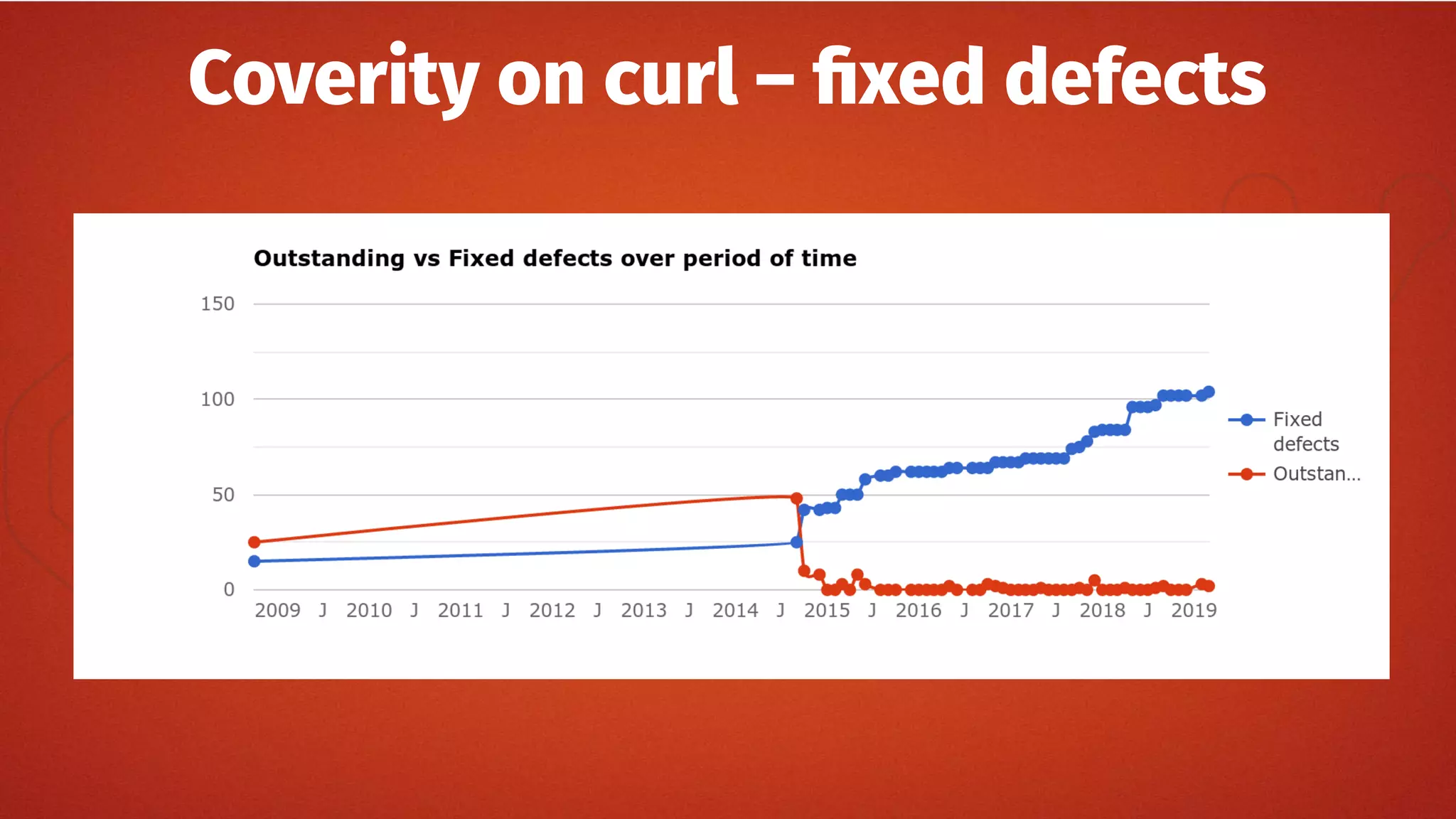 Coverity on curl – fixed defects
 