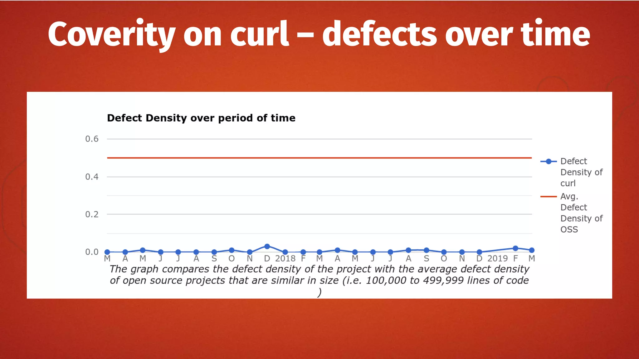 Coverity on curl – defects over time
 