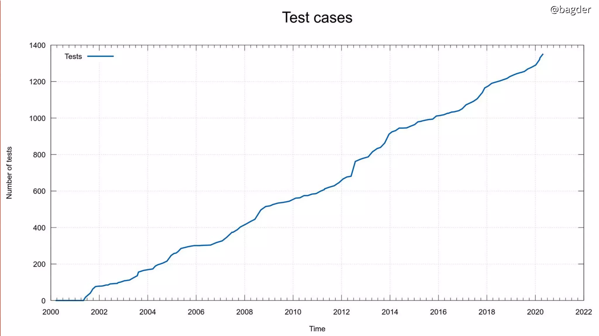 @bagder@bagder
Test cases over time
@bagder@bagder
 