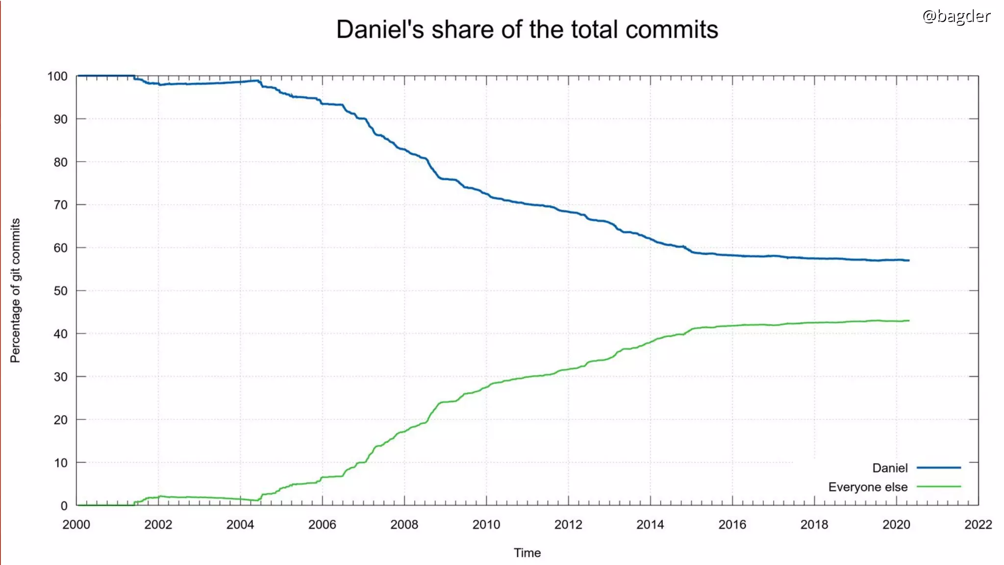 @bagder@bagder
Daniel’s share of curl commits
@bagder@bagder
 