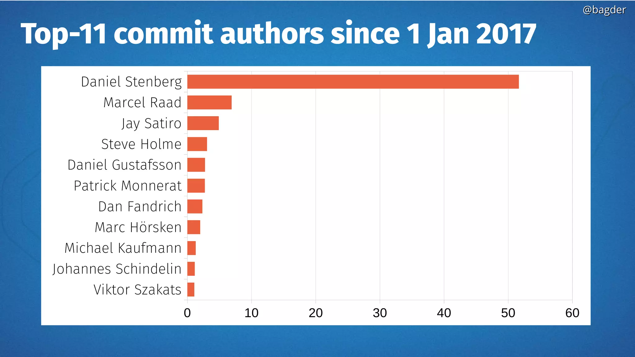 @bagder@bagder
Top-11 commit authors since 1 Jan 2017
Viktor Szakats
Johannes Schindelin
Michael Kaufmann
Marc Hörsken
Dan Fandrich
Patrick Monnerat
Daniel Gustafsson
Steve Holme
Jay Satiro
Marcel Raad
Daniel Stenberg
0 10 20 30 40 50 60
 