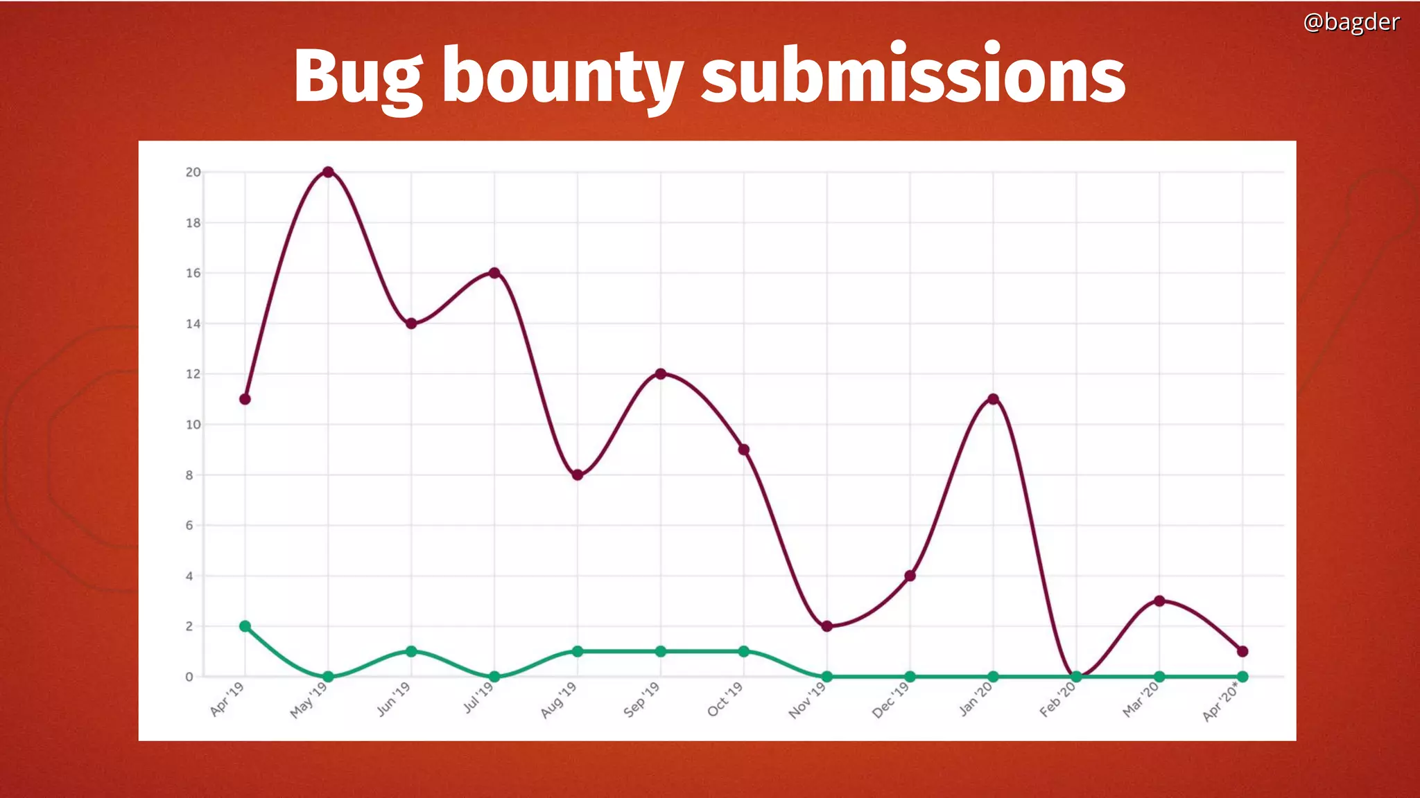 @bagder@bagder
Bug bounty submissions
 
