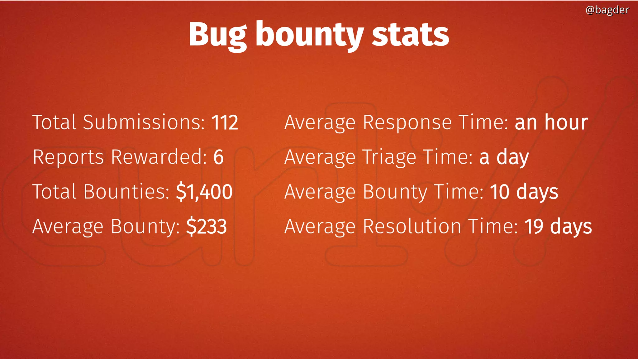 @bagder@bagder
Bug bounty stats
Total Submissions: 112
Reports Rewarded: 6
Total Bounties: $1,400
Average Bounty: $233
Average Response Time: an hour
Average Triage Time: a day
Average Bounty Time: 10 days
Average Resolution Time: 19 days
 