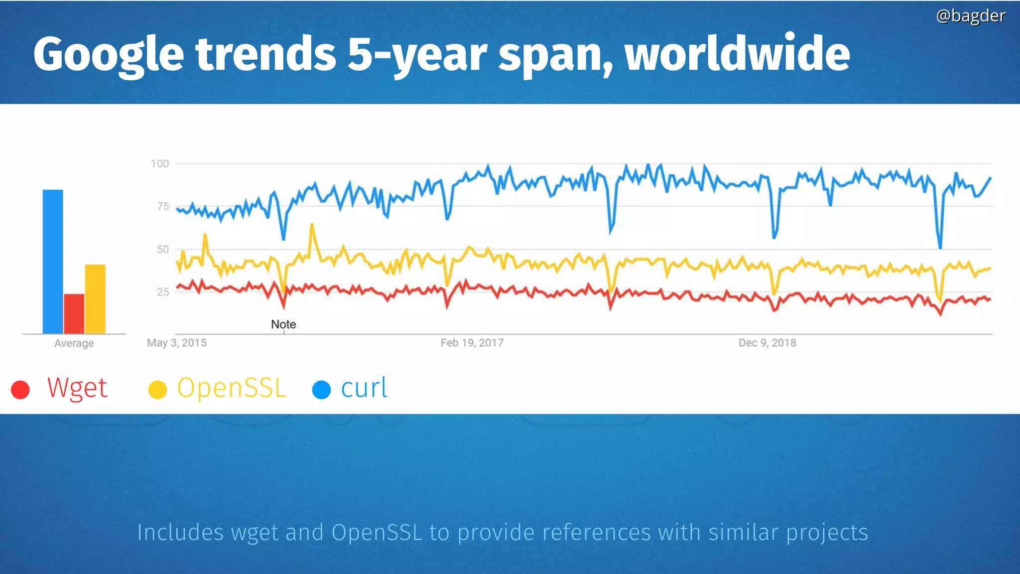 @bagder@bagder
Google trends 5-year span, worldwide
Includes wget and OpenSSL to provide references with similar projects
Wget OpenSSL curl
 