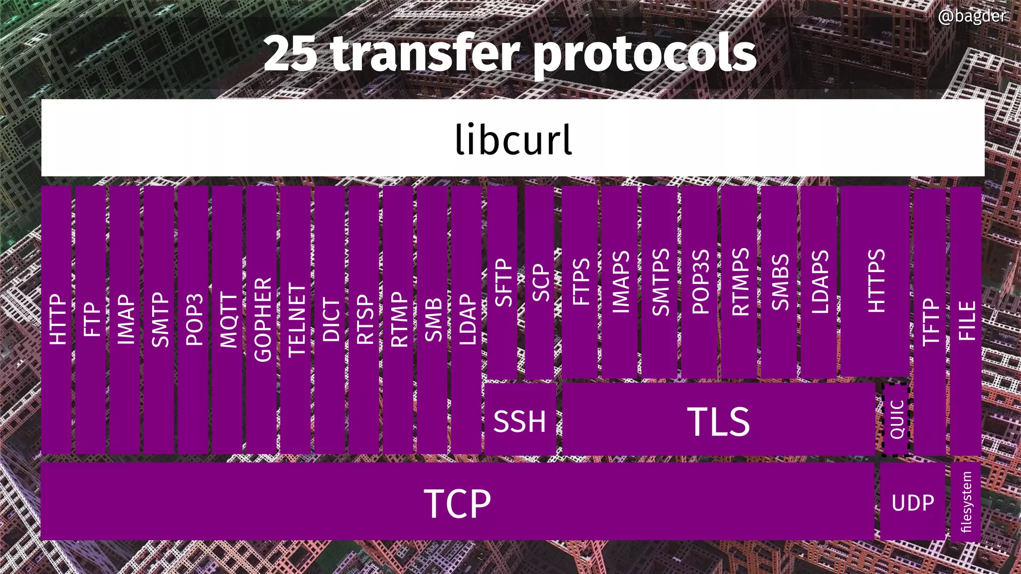 @bagder@bagder
25 transfer protocols
libcurl
TCP
filesystem
UDP
TLSSSH
QUIC
HTTP
HTTPS
TFTP
FILE
FTP
IMAP
SMTP
POP3
GOPHER
TELNET
DICT
RTSP
RTMP
SMB
LDAP
SFTP
SCP
FTPS
IMAPS
SMTPS
POP3S
RTMPS
SMBS
LDAPS
@bagder@bagder
MQTT
 