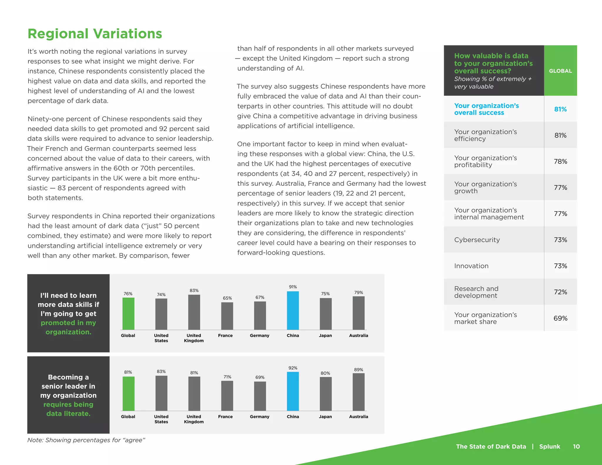 The State of Dark Data | Splunk 10
Regional Variations
It’s worth noting the regional variations in survey
responses to see what insight we might derive. For
instance, Chinese respondents consistently placed the
highest value on data and data skills, and reported the
highest level of understanding of AI and the lowest
percentage of dark data.
Ninety-one percent of Chinese respondents said they
needed data skills to get promoted and 92 percent said
data skills were required to advance to senior leadership.
Their French and German counterparts seemed less
concerned about the value of data to their careers, with
affirmative answers in the 60th or 70th percentiles.
Survey participants in the UK were a bit more enthu-
siastic ­
— 83 percent of respondents agreed with
both statements.
Survey respondents in China reported their organizations
had the least amount of dark data (“just” 50 percent
combined, they estimate) and were more likely to report
understanding artificial intelligence extremely or very
well than any other market. By comparison, fewer
than half of respondents in all other markets surveyed
— except the United Kingdom — report such a strong
understanding of AI.
The survey also suggests Chinese respondents have more
fully embraced the value of data and AI than their coun-
terparts in other countries. This attitude will no doubt
give China a competitive advantage in driving business
applications of artificial intelligence.
One important factor to keep in mind when evaluat-
ing these responses with a global view: China, the U.S.
and the UK had the highest percentages of executive
respondents (at 34, 40 and 27 percent, respectively) in
this survey. Australia, France and Germany had the lowest
percentage of senior leaders (19, 22 and 21 percent,
respectively) in this survey. If we accept that senior
leaders are more likely to know the strategic direction
their organizations plan to take and new technologies
they are considering, the difference in respondents’
career level could have a bearing on their responses to
forward-looking questions.
How valuable is data
to your organization’s
overall success?
Showing % of extremely +
very valuable
GLOBAL
Your organization’s
overall success
81%
Your organization’s
efficiency
81%
Your organization’s
profitability
78%
Your organization’s
growth
77%
Your organization’s
internal management
77%
Cybersecurity 73%
Innovation 73%
Research and
development
72%
Your organization’s
market share
69%
I’ll need to learn
more data skills if
I’m going to get
promoted in my
organization. Global United
Kingdom
France Germany China Japan Australia
United
States
76% 74%
83%
65%
91%
75% 79%
67%
Becoming a
senior leader in
my organization
requires being
data literate. Global United
Kingdom
France Germany China Japan Australia
United
States
81% 83% 81%
71%
92%
80%
89%
69%
Note: Showing percentages for “agree”
 