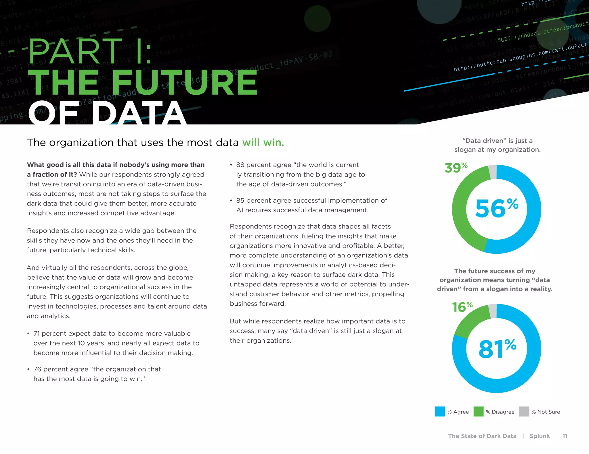 The State of Dark Data | Splunk 11
http://buttercup-shopping.com/cart.do?acti
http://bu
"GET /product.screen?product
PART I:
THE FUTURE
OF DATA
The organization that uses the most data will win.
What good is all this data if nobody’s using more than
a fraction of it? While our respondents strongly agreed
that we’re transitioning into an era of data-driven busi-
ness outcomes, most are not taking steps to surface the
dark data that could give them better, more accurate
insights and increased competitive advantage.
Respondents also recognize a wide gap between the
skills they have now and the ones they’ll need in the
future, particularly technical skills.
And virtually all the respondents, across the globe,
believe that the value of data will grow and become
increasingly central to organizational success in the
future. This suggests organizations will continue to
invest in technologies, processes and talent around data
and analytics.
•	 71 percent expect data to become more valuable
over the next 10 years, and nearly all expect data to
become more influential to their decision making.
•	 76 percent agree “the organization that
has the most data is going to win.”
•	 88 percent agree “the world is current-
ly transitioning from the big data age to
the age of data-driven outcomes.”
•	 85 percent agree successful implementation of
AI requires successful data management.
Respondents recognize that data shapes all facets
of their organizations, fueling the insights that make
organizations more innovative and profitable. A better,
more complete understanding of an organization’s data
will continue improvements in analytics-based deci-
sion making, a key reason to surface dark data. This
untapped data represents a world of potential to under-
stand customer behavior and other metrics, propelling
business forward.
But while respondents realize how important data is to
success, many say “data driven” is still just a slogan at
their organizations.
“Data driven” is just a
slogan at my organization.
The future success of my
organization means turning “data
driven” from a slogan into a reality.
% Agree % Disagree % Not Sure
81%
16%
56%
39%
 