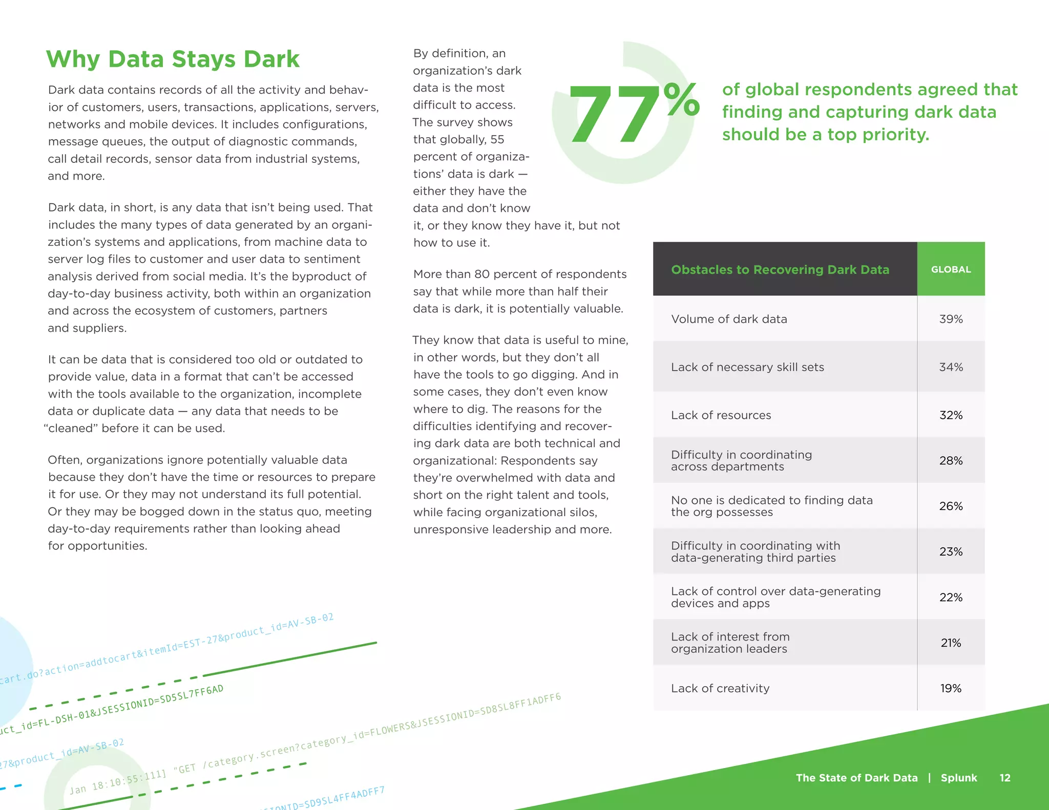 The State of Dark Data | Splunk 12
Why Data Stays Dark
Dark data contains records of all the activity and behav-
ior of customers, users, transactions, applications, servers,
networks and mobile devices. It includes configurations,
message queues, the output of diagnostic commands,
call detail records, sensor data from industrial systems,
and more.
Dark data, in short, is any data that isn’t being used. That
includes the many types of data generated by an organi-
zation’s systems and applications, from machine data to
server log files to customer and user data to sentiment
analysis derived from social media. It’s the byproduct of
day-to-day business activity, both within an organization
and across the ecosystem of customers, partners
and suppliers.
It can be data that is considered too old or outdated to
provide value, data in a format that can’t be accessed
with the tools available to the organization, incomplete
data or duplicate data — any data that needs to be
“cleaned” before it can be used.
Often, organizations ignore potentially valuable data
because they don’t have the time or resources to prepare
it for use. Or they may not understand its full potential.
Or they may be bogged down in the status quo, meeting
day-to-day requirements rather than looking ahead
for opportunities.
By definition, an
organization’s dark
data is the most
difficult to access.
The survey shows
that globally, 55
percent of organiza-
tions’ data is dark —
either they have the
data and don’t know
it, or they know they have it, but not
how to use it.
More than 80 percent of respondents
say that while more than half their
data is dark, it is potentially valuable.
They know that data is useful to mine,
in other words, but they don’t all
have the tools to go digging. And in
some cases, they don’t even know
where to dig. The reasons for the
difficulties identifying and recover-
ing dark data are both technical and
organizational: Respondents say
they’re overwhelmed with data and
short on the right talent and tools,
while facing organizational silos,
unresponsive leadership and more.
Obstacles to Recovering Dark Data GLOBAL
Volume of dark data 39%
Lack of necessary skill sets 34%
Lack of resources 32%
Difficulty in coordinating
across departments
28%
No one is dedicated to finding data
the org possesses
26%
Difficulty in coordinating with
data-generating third parties
23%
Lack of control over data-generating
devices and apps
22%
Lack of interest from
organization leaders
21%
Lack of creativity 19%
Jan 18:10:55:111] "GET /category.screen?category_id=FLOWERS&JSESSIONID=SD8SL8FF1ADFF6
27&product_id=AV-SB-02
cart.do?action=addtocart&itemId=EST-27&product_id=AV-SB-02
uct_id=FL-DSH-01&JSESSIONID=SD5SL7FF6AD
=SD9SL4FF4ADFF7
77% of global respondents agreed that
finding and capturing dark data
should be a top priority.
 