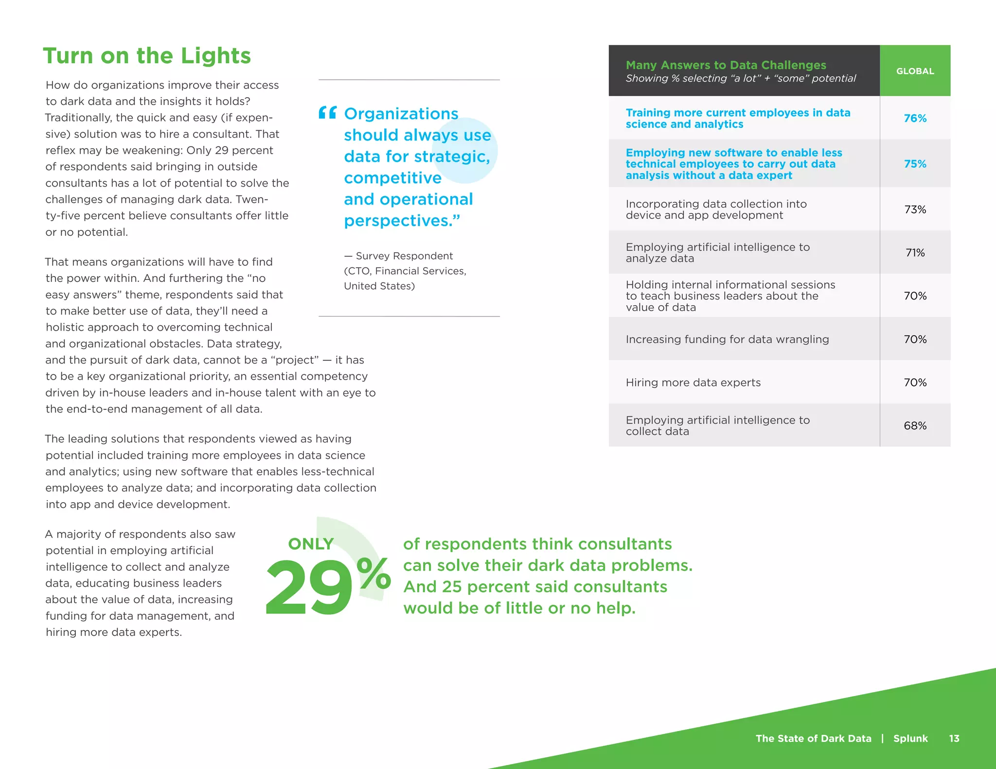 The State of Dark Data | Splunk 13
Organizations
should always use
data for strategic,
competitive
and operational
perspectives.”
— Survey Respondent
(CTO, Financial Services,
United States)
“
Turn on the Lights
How do organizations improve their access
to dark data and the insights it holds?
Traditionally, the quick and easy (if expen-
sive) solution was to hire a consultant. That
reflex may be weakening: Only 29 percent
of respondents said bringing in outside
consultants has a lot of potential to solve the
challenges of managing dark data. Twen-
ty-five percent believe consultants offer little
or no potential.
That means organizations will have to find
the power within. And furthering the “no
easy answers” theme, respondents said that
to make better use of data, they’ll need a
holistic approach to overcoming technical
and organizational obstacles. Data strategy,
and the pursuit of dark data, cannot be a “project” — it has
to be a key organizational priority, an essential competency
driven by in-house leaders and in-house talent with an eye to
the end-to-end management of all data.
The leading solutions that respondents viewed as having
potential included training more employees in data science
and analytics; using new software that enables less-technical
employees to analyze data; and incorporating data collection
into app and device development.
A majority of respondents also saw
potential in employing artificial
intelligence to collect and analyze
data, educating business leaders
about the value of data, increasing
funding for data management, and
hiring more data experts.
29%
of respondents think consultants
can solve their dark data problems.
And 25 percent said consultants
would be of little or no help.
ONLY
Many Answers to Data Challenges
Showing % selecting “a lot” + “some” potential
GLOBAL
Training more current employees in data
science and analytics
76%
Employing new software to enable less
technical employees to carry out data
analysis without a data expert
75%
Incorporating data collection into
device and app development
73%
Employing artificial intelligence to
analyze data
71%
Holding internal informational sessions
to teach business leaders about the
value of data
70%
Increasing funding for data wrangling 70%
Hiring more data experts 70%
Employing artificial intelligence to
collect data
68%
 