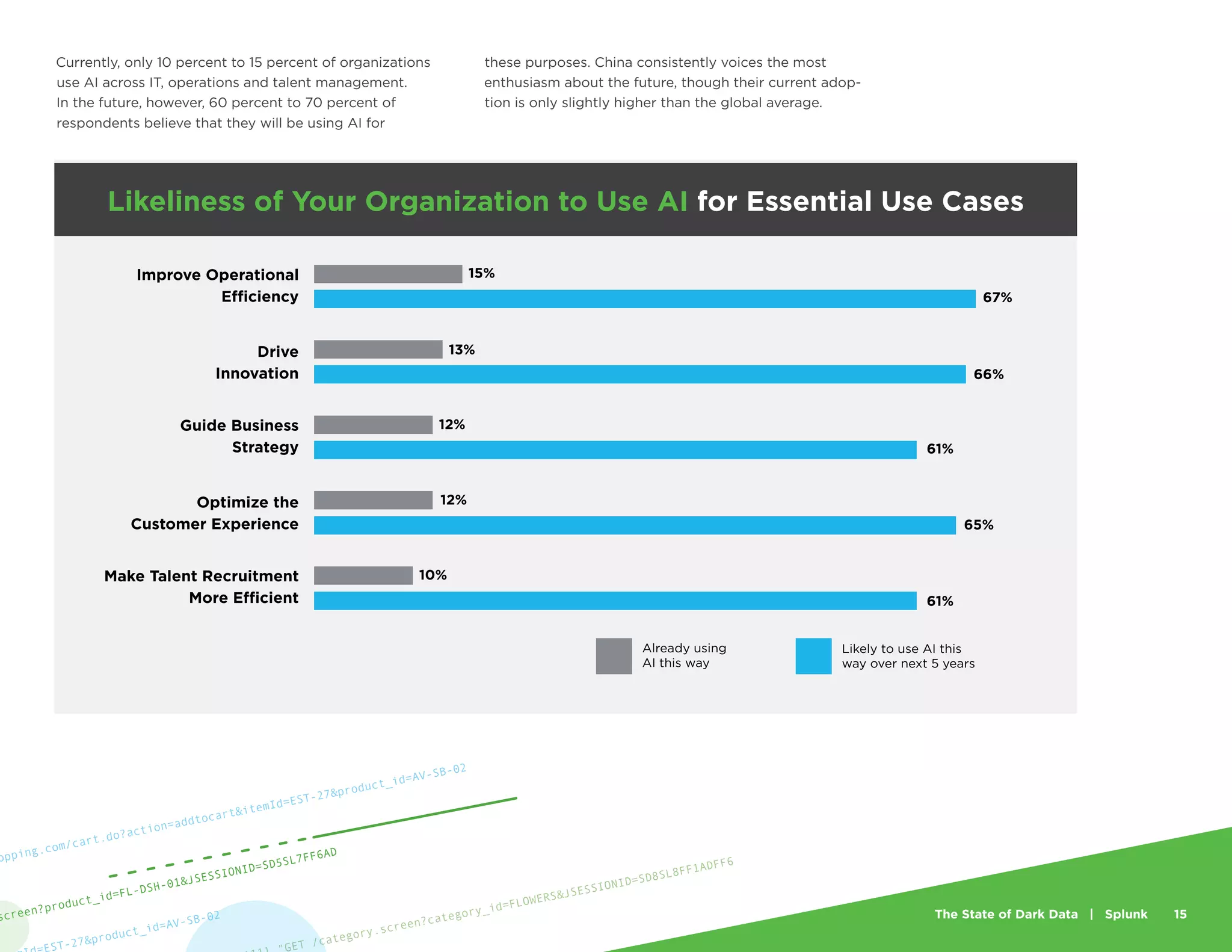 The State of Dark Data | Splunk 15
Likeliness of Your Organization to Use AI for Essential Use Cases
Optimize the
Customer Experience
Make Talent Recruitment
More Efficient
Guide Business
Strategy
Drive
Innovation
Already using
AI this way
Likely to use AI this
way over next 5 years
15%
13%
66%
12%
12%
10%
61%
61%
67%
65%
Improve Operational
Efficiency
GET /category.screen?category_id=FLOWERS&JSESSIONID=SD8SL8FF1ADFF6
ST-27&product_id=AV-SB-02
opping.com/cart.do?action=addtocart&itemId=EST-27&product_id=AV-SB-02
screen?product_id=FL-DSH-01&JSESSIONID=SD5SL7FF6AD
Currently, only 10 percent to 15 percent of organizations
use AI across IT, operations and talent management.
In the future, however, 60 percent to 70 percent of
respondents believe that they will be using AI for
these purposes. China consistently voices the most
enthusiasm about the future, though their current adop-
tion is only slightly higher than the global average.
 