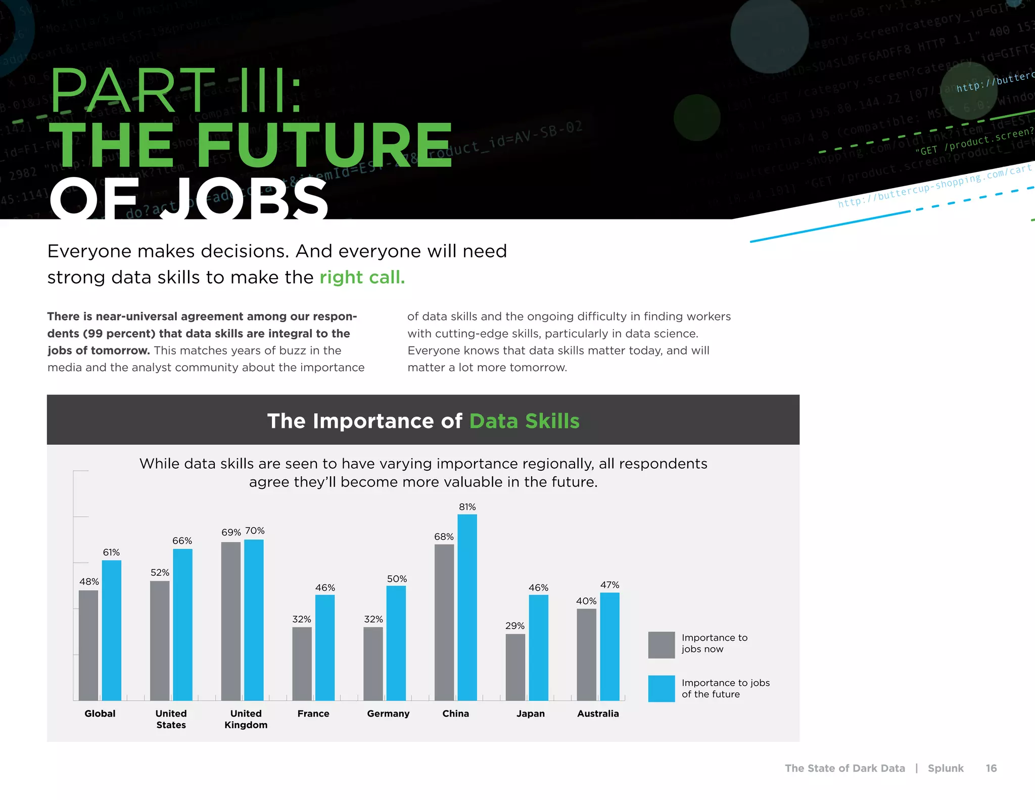 The State of Dark Data | Splunk 16
There is near-universal agreement among our respon-
dents (99 percent) that data skills are integral to the
jobs of tomorrow. This matches years of buzz in the
media and the analyst community about the importance
of data skills and the ongoing difficulty in finding workers
with cutting-edge skills, particularly in data science.
Everyone knows that data skills matter today, and will
matter a lot more tomorrow.
While data skills are seen to have varying importance regionally, all respondents
agree they’ll become more valuable in the future.
Global
Global United
Kingdom
France Germany China Japan Australia
Importance to
jobs now
Importance to jobs
of the future
United
States
48%
61%
52%
69% 70%
32%
46%
29%
46%
40%
47%
32%
50%
68%
81%
66%
The Importance of Data Skills
http://buttercup-shopping.com/cart
http://butterc
"GET /product.screen?
PART III:
THE FUTURE
OF JOBS
Everyone makes decisions. And everyone will need
strong data skills to make the right call.
 