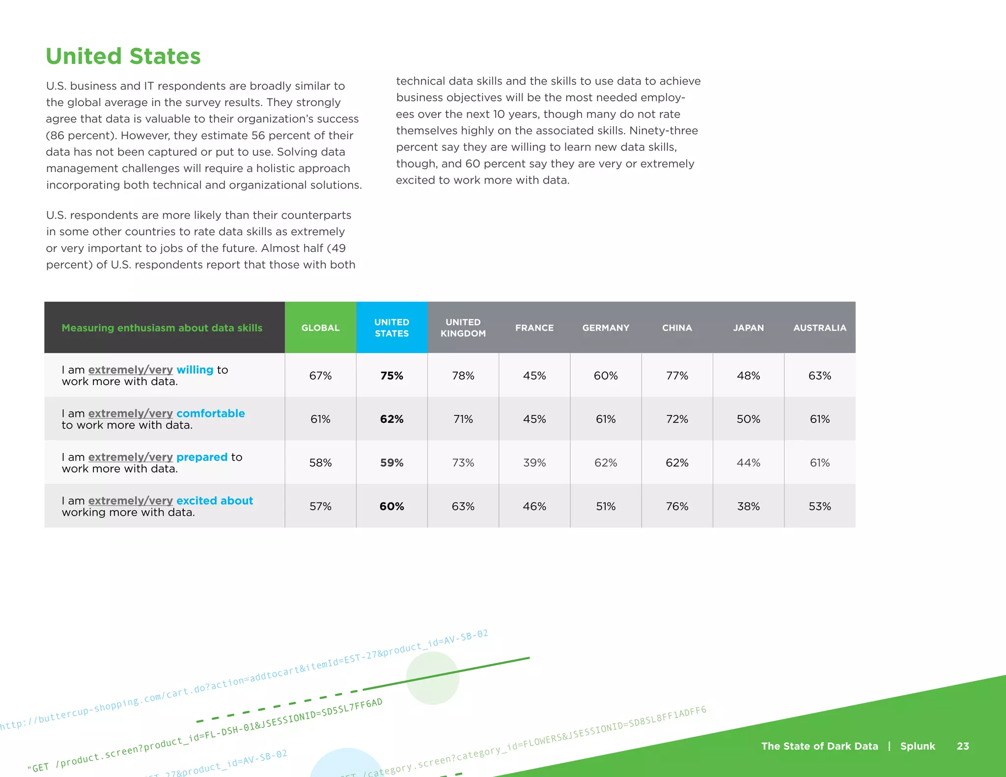 The State of Dark Data | Splunk 23
United States
U.S. business and IT respondents are broadly similar to
the global average in the survey results. They strongly
agree that data is valuable to their organization’s success
(86 percent). However, they estimate 56 percent of their
data has not been captured or put to use. Solving data
management challenges will require a holistic approach
incorporating both technical and organizational solutions.
U.S. respondents are more likely than their counterparts
in some other countries to rate data skills as extremely
or very important to jobs of the future. Almost half (49
percent) of U.S. respondents report that those with both
technical data skills and the skills to use data to achieve
business objectives will be the most needed employ-
ees over the next 10 years, though many do not rate
themselves highly on the associated skills. Ninety-three
percent say they are willing to learn new data skills,
though, and 60 percent say they are very or extremely
excited to work more with data.
Measuring enthusiasm about data skills GLOBAL
UNITED
STATES
UNITED
KINGDOM
FRANCE GERMANY CHINA JAPAN AUSTRALIA
I am extremely/very willing to
work more with data.
67% 75% 78% 45% 60% 77% 48% 63%
I am extremely/very comfortable
to work more with data.
61% 62% 71% 45% 61% 72% 50% 61%
I am extremely/very prepared to
work more with data.
58% 59% 73% 39% 62% 62% 44% 61%
I am extremely/very excited about
working more with data.
57% 60% 63% 46% 51% 76% 38% 53%
ategory.screen?category_id=FLOWERS&JSESSIONID=SD8SL8FF1ADFF6
product_id=AV-SB-02
http://buttercup-shopping.com/cart.do?action=addtocart&itemId=EST-27&product_id=AV-SB-02
"GET /product.screen?product_id=FL-DSH-01&JSESSIONID=SD5SL7FF6AD
 