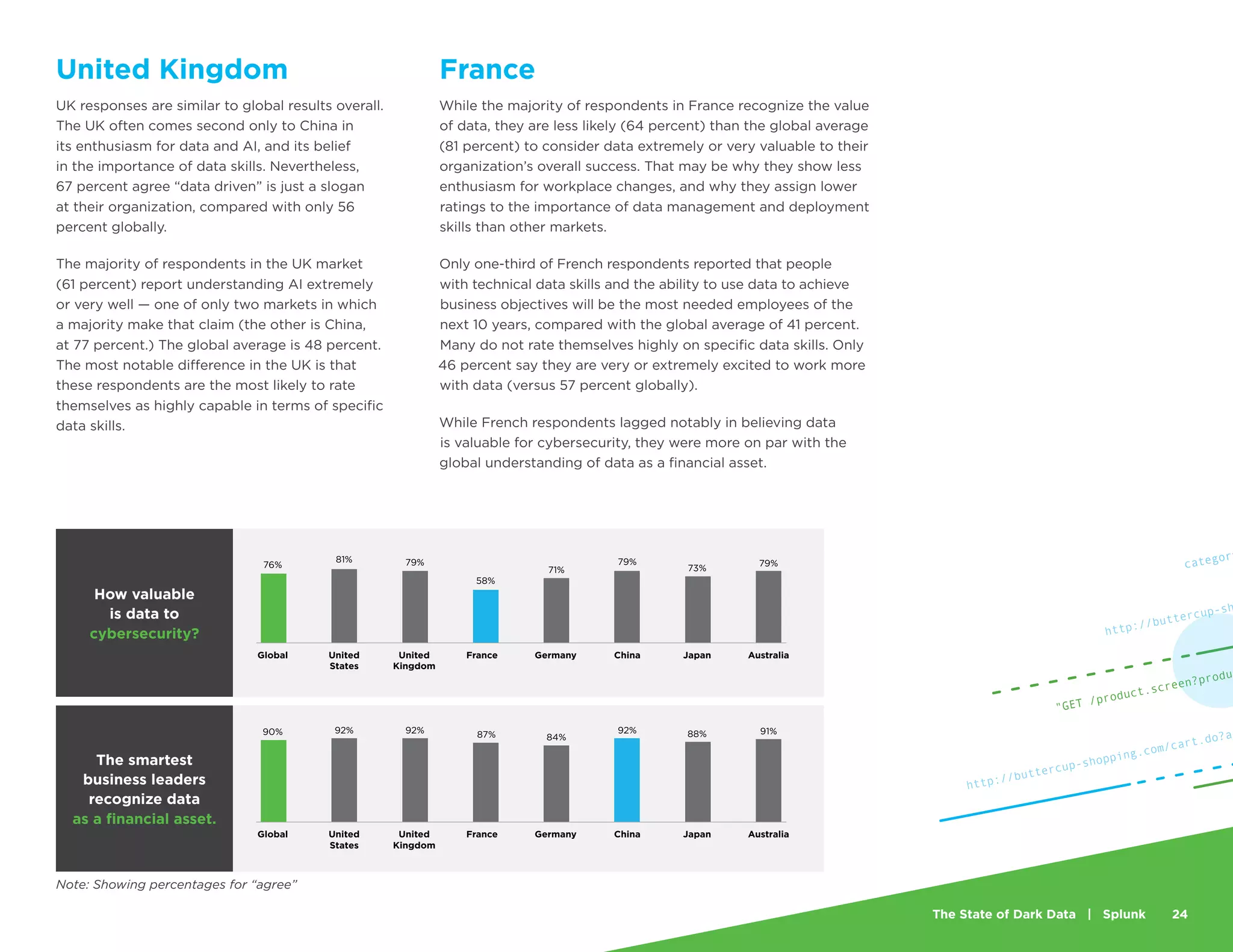 The State of Dark Data | Splunk 24
France
While the majority of respondents in France recognize the value
of data, they are less likely (64 percent) than the global average
(81 percent) to consider data extremely or very valuable to their
organization’s overall success. That may be why they show less
enthusiasm for workplace changes, and why they assign lower
ratings to the importance of data management and deployment
skills than other markets.
Only one-third of French respondents reported that people
with technical data skills and the ability to use data to achieve
business objectives will be the most needed employees of the
next 10 years, compared with the global average of 41 percent.
Many do not rate themselves highly on specific data skills. Only
46 percent say they are very or extremely excited to work more
with data (versus 57 percent globally).
While French respondents lagged notably in believing data
is valuable for cybersecurity, they were more on par with the
global understanding of data as a financial asset.
Note: Showing percentages for “agree”
How valuable
is data to
cybersecurity?
Global United
Kingdom
France Germany China Japan Australia
United
States
76%
81% 79%
58%
79%
73%
79%
71%
The smartest
business leaders
recognize data
as a financial asset.
Global United
Kingdom
France Germany China Japan Australia
United
States
90% 92% 92% 87% 92% 88% 91%
84%
United Kingdom
UK responses are similar to global results overall.
The UK often comes second only to China in
its enthusiasm for data and AI, and its belief
in the importance of data skills. Nevertheless,
67 percent agree “data driven” is just a slogan
at their organization, compared with only 56
percent globally.
The majority of respondents in the UK market
(61 percent) report understanding AI extremely
or very well — one of only two markets in which
a majority make that claim (the other is China,
at 77 percent.) The global average is 48 percent.
The most notable difference in the UK is that
these respondents are the most likely to rate
themselves as highly capable in terms of specific
data skills.
http://buttercup-shopping.com/cart.do?ac
http://buttercup-sh
"GET /product.screen?produ
category
 