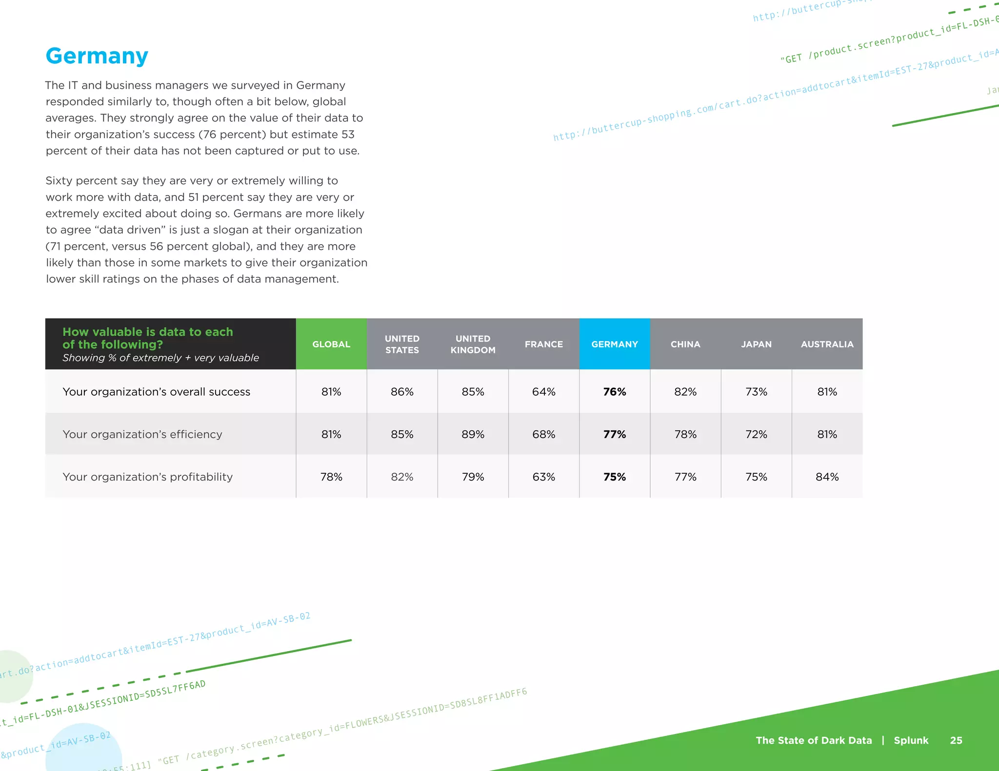 The State of Dark Data | Splunk 25
Germany
The IT and business managers we surveyed in Germany
responded similarly to, though often a bit below, global
averages. They strongly agree on the value of their data to
their organization’s success (76 percent) but estimate 53
percent of their data has not been captured or put to use.
Sixty percent say they are very or extremely willing to
work more with data, and 51 percent say they are very or
extremely excited about doing so. Germans are more likely
to agree “data driven” is just a slogan at their organization
(71 percent, versus 56 percent global), and they are more
likely than those in some markets to give their organization
lower skill ratings on the phases of data management.
How valuable is data to each
of the following?
Showing % of extremely + very valuable
GLOBAL
UNITED
STATES
UNITED
KINGDOM
FRANCE GERMANY CHINA JAPAN AUSTRALIA
Your organization’s overall success 81% 86% 85% 64% 76% 82% 73% 81%
Your organization’s efficiency 81% 85% 89% 68% 77% 78% 72% 81%
Your organization’s profitability 78% 82% 79% 63% 75% 77% 75% 84%
111] "GET /category.screen?category_id=FLOWERS&JSESSIONID=SD8SL8FF1ADFF6
7&product_id=AV-SB-02
art.do?action=addtocart&itemId=EST-27&product_id=AV-SB-02
ct_id=FL-DSH-01&JSESSIONID=SD5SL7FF6AD
Jan
http://buttercup-shopping.com/cart.do?action=addtocart&itemId=EST-27&product_id=A
http://buttercup-sho
"GET /product.screen?product_id=FL-DSH-0
 