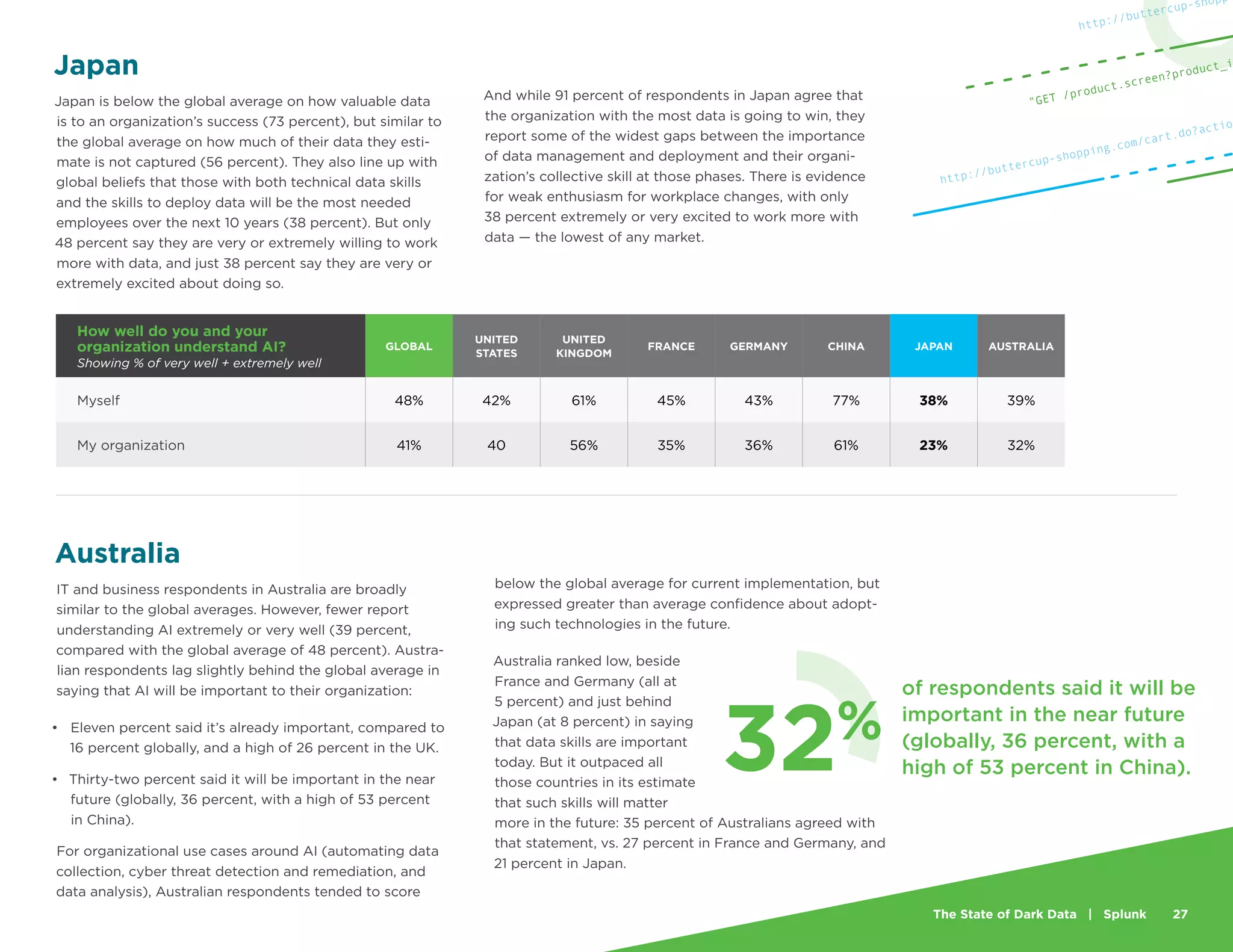 The State of Dark Data | Splunk 27
How well do you and your
organization understand AI?
Showing % of very well + extremely well
GLOBAL
UNITED
STATES
UNITED
KINGDOM
FRANCE GERMANY CHINA JAPAN AUSTRALIA
Myself 48% 42% 61% 45% 43% 77% 38% 39%
My organization 41% 40 56% 35% 36% 61% 23% 32%
Japan
Japan is below the global average on how valuable data
is to an organization’s success (73 percent), but similar to
the global average on how much of their data they esti-
mate is not captured (56 percent). They also line up with
global beliefs that those with both technical data skills
and the skills to deploy data will be the most needed
employees over the next 10 years (38 percent). But only
48 percent say they are very or extremely willing to work
more with data, and just 38 percent say they are very or
extremely excited about doing so.
And while 91 percent of respondents in Japan agree that
the organization with the most data is going to win, they
report some of the widest gaps between the importance
of data management and deployment and their organi-
zation’s collective skill at those phases. There is evidence
for weak enthusiasm for workplace changes, with only
38 percent extremely or very excited to work more with
data — the lowest of any market.
Australia
IT and business respondents in Australia are broadly
similar to the global averages. However, fewer report
understanding AI extremely or very well (39 percent,
compared with the global average of 48 percent). Austra-
lian respondents lag slightly behind the global average in
saying that AI will be important to their organization:
•	 Eleven percent said it’s already important, compared to
16 percent globally, and a high of 26 percent in the UK.
•	 Thirty-two percent said it will be important in the near
future (globally, 36 percent, with a high of 53 percent
in China).
For organizational use cases around AI (automating data
collection, cyber threat detection and remediation, and
data analysis), Australian respondents tended to score
below the global average for current implementation, but
expressed greater than average confidence about adopt-
ing such technologies in the future.
Australia ranked low, beside
France and Germany (all at
5 percent) and just behind
Japan (at 8 percent) in saying
that data skills are important
today. But it outpaced all
those countries in its estimate
that such skills will matter
more in the future: 35 percent of Australians agreed with
that statement, vs. 27 percent in France and Germany, and
21 percent in Japan.
http://buttercup-shopping.com/cart.do?actio
http://buttercup-shopp
"GET /product.screen?product_i
32%
of respondents said it will be
important in the near future
(globally, 36 percent, with a
high of 53 percent in China).
 