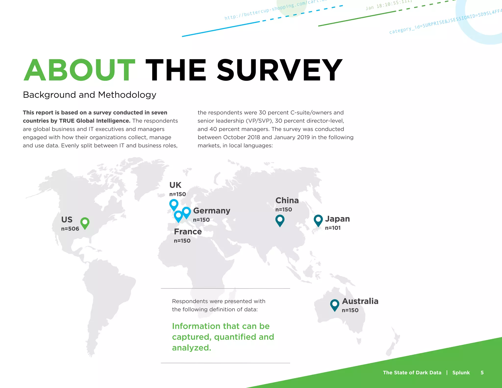 The State of Dark Data | Splunk 5
This report is based on a survey conducted in seven
countries by TRUE Global Intelligence. The respondents
are global business and IT executives and managers
engaged with how their organizations collect, manage
and use data. Evenly split between IT and business roles,
the respondents were 30 percent C-suite/owners and
senior leadership (VP/SVP), 30 percent director-level,
and 40 percent managers. The survey was conducted
between October 2018 and January 2019 in the following
markets, in local languages:
ABOUT THE SURVEY
Background and Methodology
Respondents were presented with
the following definition of data:
Information that can be
captured, quantified and
analyzed.
US
n=506
UK
n=150
France
n=150
China
n=150
Japan
n=101
Australia
n=150
Germany
n=150
Jan 18:10:55:111]
http://buttercup-shopping.com/cart.do
category_id=SURPRISE&JSESSIONID=SD9SL4FF4
 