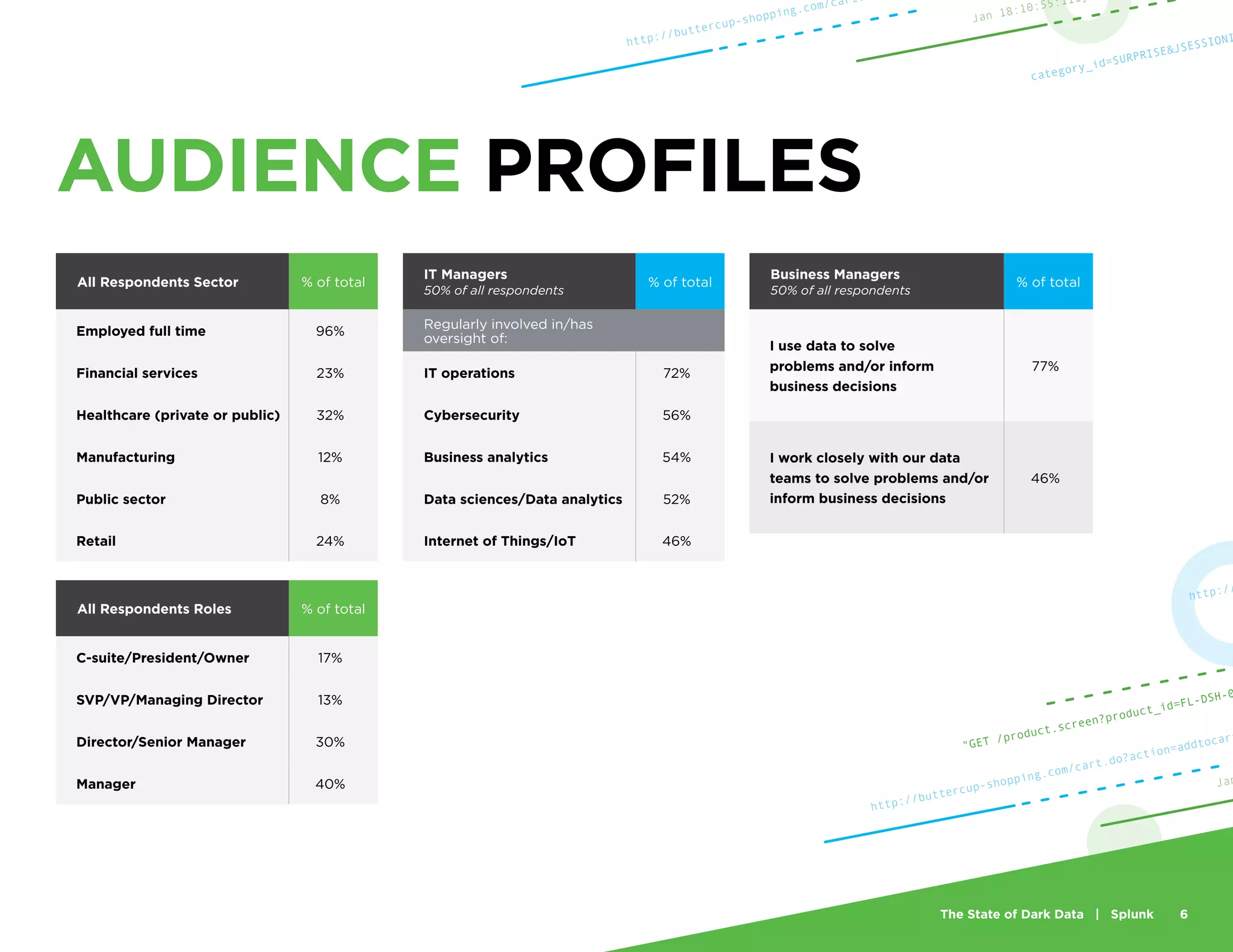 The State of Dark Data | Splunk 6
AUDIENCE PROFILES
All Respondents Sector % of total
Employed full time 96%
Financial services 23%
Healthcare (private or public) 32%
Manufacturing 12%
Public sector 8%
Retail 24%
All Respondents Roles % of total
C-suite/President/Owner 17%
SVP/VP/Managing Director 13%
Director/Senior Manager 30%
Manager 40%
Jan 18:10:55:111
http://buttercup-shopping.com/cart.
category_id=SURPRISE&JSESSIONI
Business Managers
50% of all respondents
% of total
I use data to solve
problems and/or inform
business decisions
77%
I work closely with our data
teams to solve problems and/or
inform business decisions
46%
IT Managers
50% of all respondents
% of total
Regularly involved in/has
oversight of:
IT operations 72%
Cybersecurity 56%
Business analytics 54%
Data sciences/Data analytics 52%
Internet of Things/IoT 46%
Jan
http://buttercup-shopping.com/cart.do?action=addtocart
http://
"GET /product.screen?product_id=FL-DSH-0
 