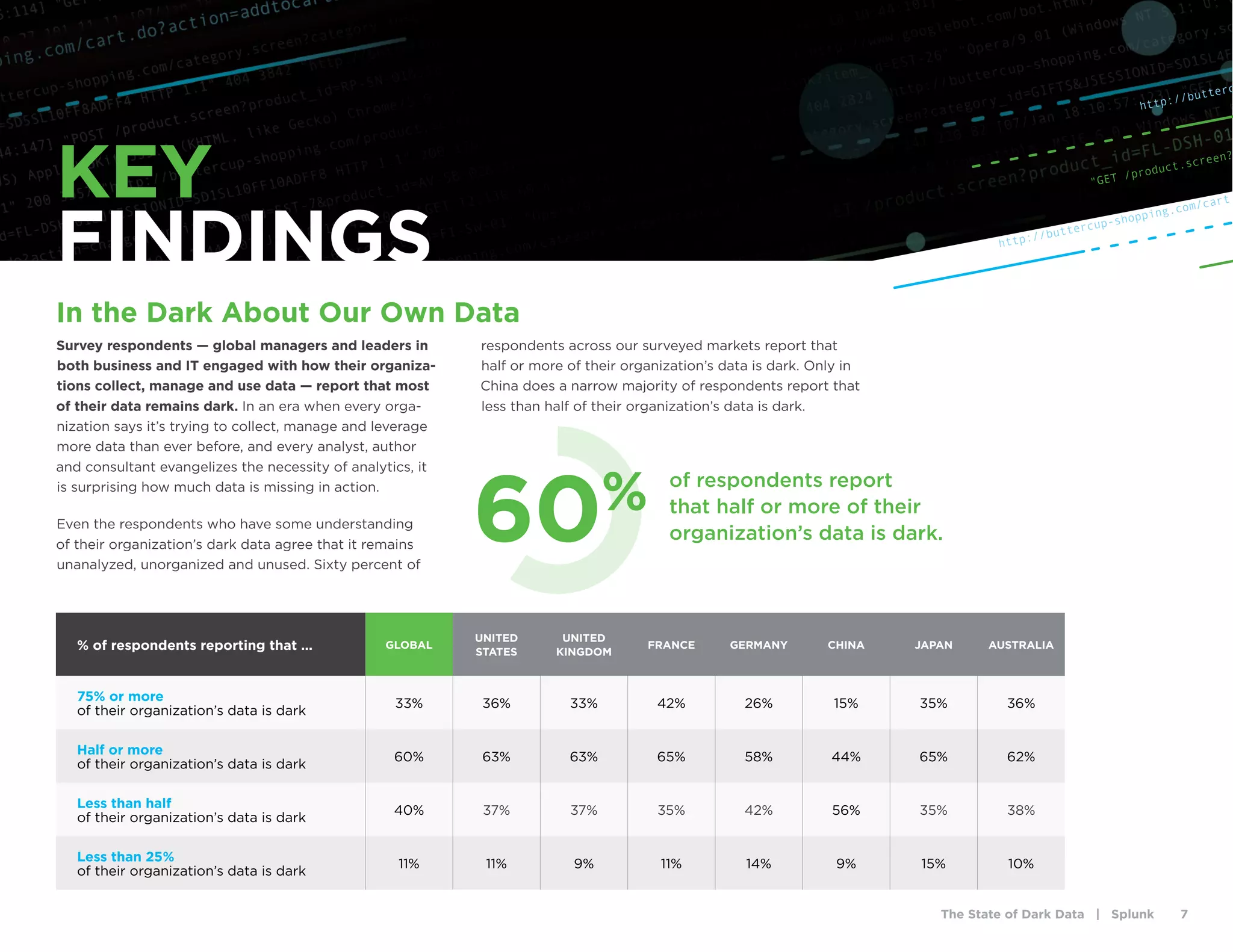 The State of Dark Data | Splunk 7
Survey respondents — global managers and leaders in
both business and IT engaged with how their organiza-
tions collect, manage and use data — report that most
of their data remains dark. In an era when every orga-
nization says it’s trying to collect, manage and leverage
more data than ever before, and every analyst, author
and consultant evangelizes the necessity of analytics, it
is surprising how much data is missing in action.
Even the respondents who have some understanding
of their organization’s dark data agree that it remains
unanalyzed, unorganized and unused. Sixty percent of
respondents across our surveyed markets report that
half or more of their organization’s data is dark. Only in
China does a narrow majority of respondents report that
less than half of their organization’s data is dark.
% of respondents reporting that ... GLOBAL
UNITED
STATES
UNITED
KINGDOM
FRANCE GERMANY CHINA JAPAN AUSTRALIA
75% or more
of their organization’s data is dark
33% 36% 33% 42% 26% 15% 35% 36%
Half or more
of their organization’s data is dark
60% 63% 63% 65% 58% 44% 65% 62%
Less than half
of their organization’s data is dark
40% 37% 37% 35% 42% 56% 35% 38%
Less than 25%
of their organization’s data is dark
11% 11% 9% 11% 14% 9% 15% 10%
In the Dark About Our Own Data
KEY
FINDINGS http://buttercup-shopping.com/cart
http://butterc
"GET /product.screen?
of respondents report
that half or more of their
organization’s data is dark.
60%
 