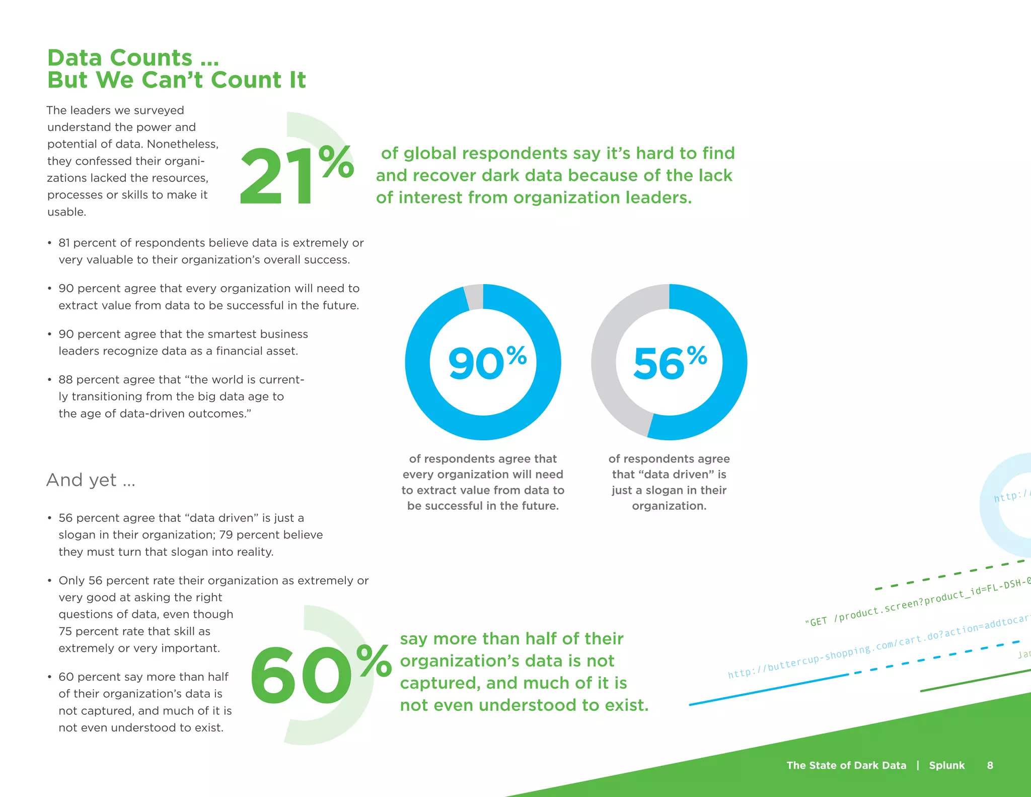 The State of Dark Data | Splunk 8
Data Counts …
But We Can’t Count It
The leaders we surveyed
understand the power and
potential of data. Nonetheless,
they confessed their organi-
zations lacked the resources,
processes or skills to make it
usable.
•	 81 percent of respondents believe data is extremely or
very valuable to their organization’s overall success.
•	 90 percent agree that every organization will need to
extract value from data to be successful in the future.
•	 90 percent agree that the smartest business
leaders recognize data as a financial asset.
•	 88 percent agree that “the world is current-
ly transitioning from the big data age to
the age of data-driven outcomes.”
And yet …
•	 56 percent agree that “data driven” is just a
slogan in their organization; 79 percent believe
they must turn that slogan into reality.
•	 Only 56 percent rate their organization as extremely or
very good at asking the right
questions of data, even though
75 percent rate that skill as
extremely or very important.
•	 60 percent say more than half
of their organization’s data is
not captured, and much of it is
not even understood to exist.
Jan
http://buttercup-shopping.com/cart.do?action=addtocart
http://
"GET /product.screen?product_id=FL-DSH-0
of respondents agree that
every organization will need
to extract value from data to
be successful in the future.
90%
of respondents agree
that “data driven” is
just a slogan in their
organization.
56%
21% of global respondents say it’s hard to find
and recover dark data because of the lack
of interest from organization leaders.
say more than half of their
organization’s data is not
captured, and much of it is
not even understood to exist.
60%
 